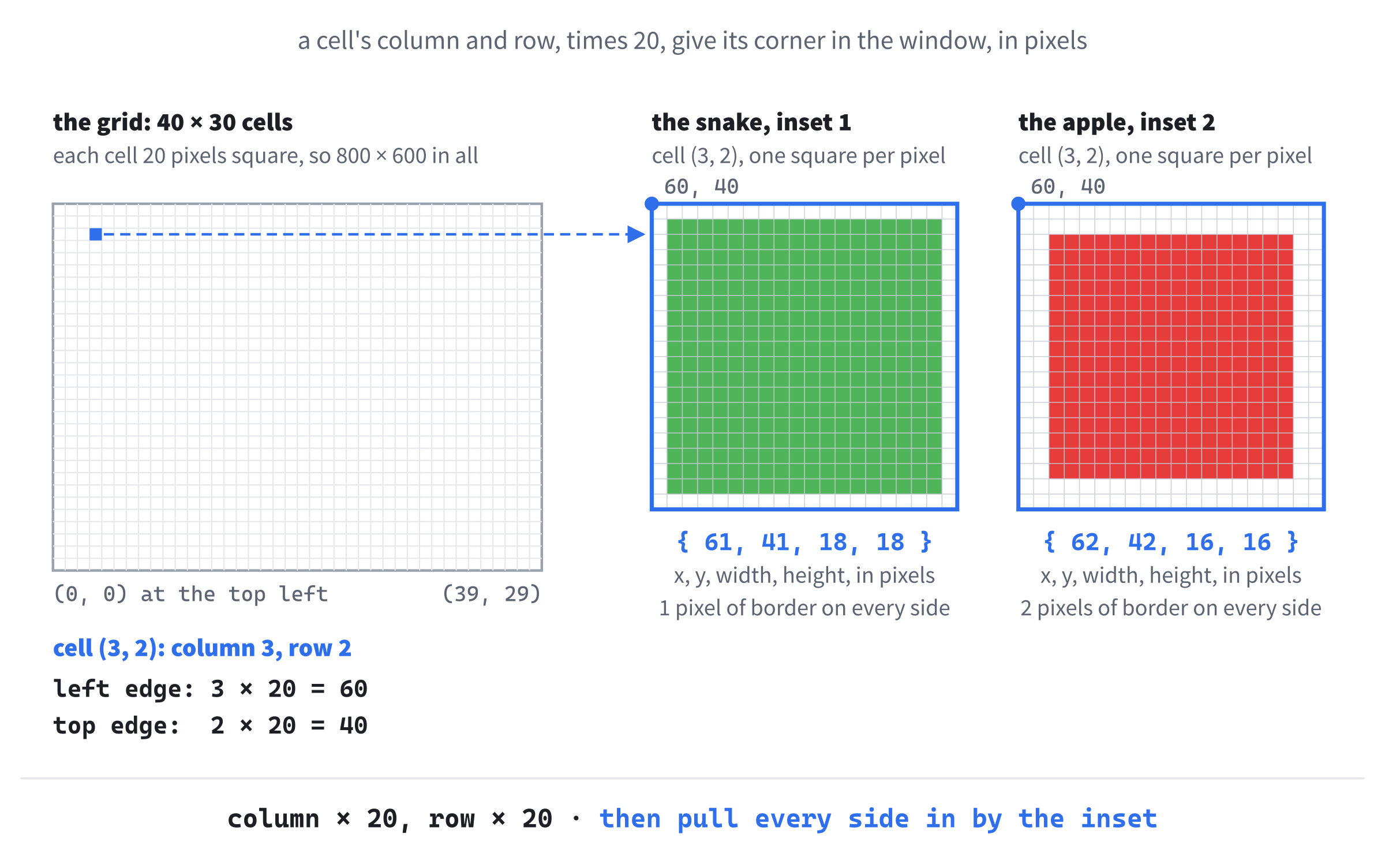 From the grid to the window. Cell (3, 2)'s top-left corner is 3 × 20 = 60 pixels across, and 2 × 20 = 40 pixels down. A snake's cell is inset by 1 pixel, and an apple by 2, so a gap always separates neighbors, and the apple is a little smaller than the snake.