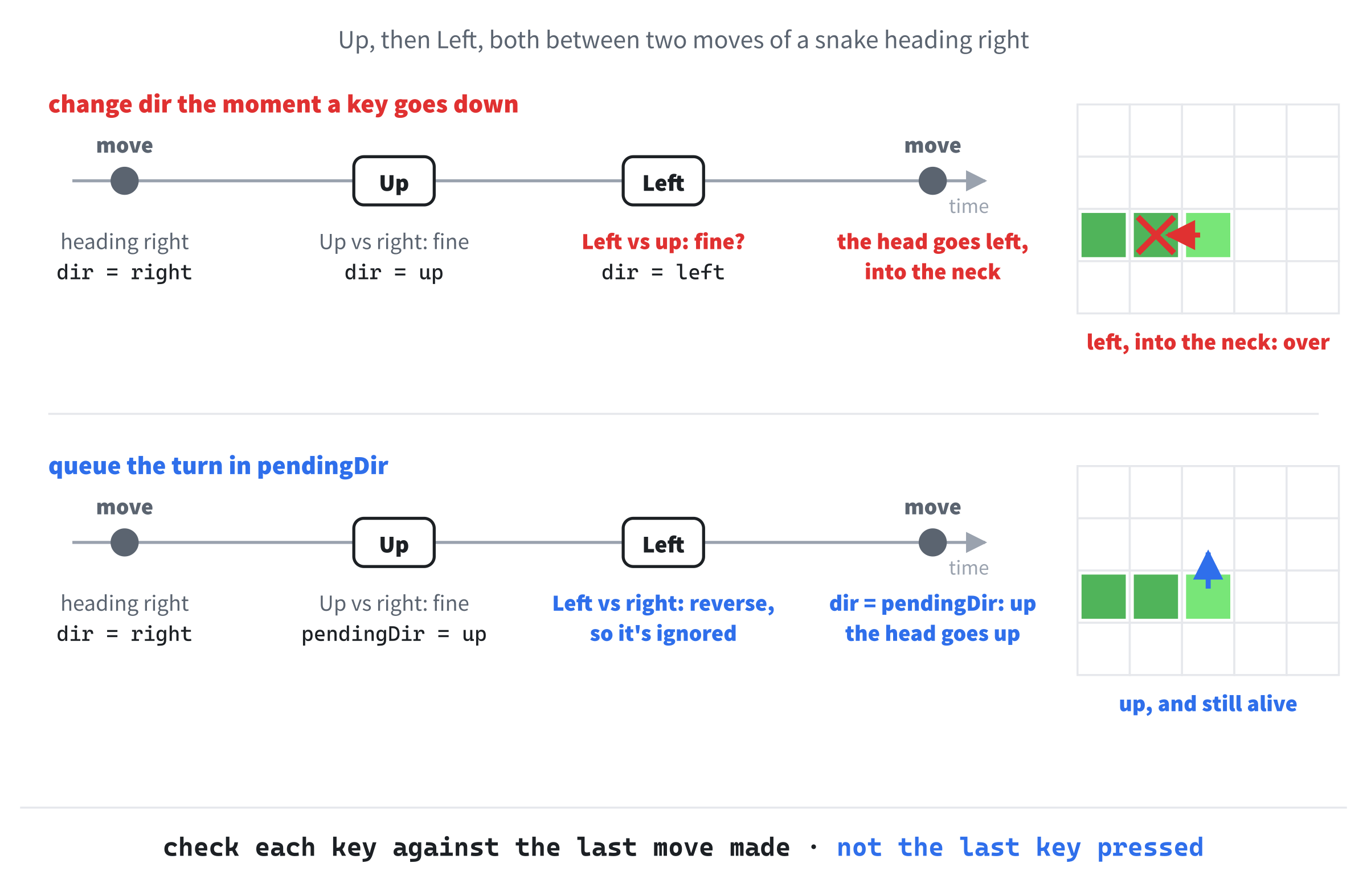 Up, then Left, both between two moves of a snake heading right. Changing the direction at once checks Left against Up, lets it through, and turns the head back into the neck. Queuing the turn checks Left against the last real move, right, and ignores it, so the snake turns up, and lives.