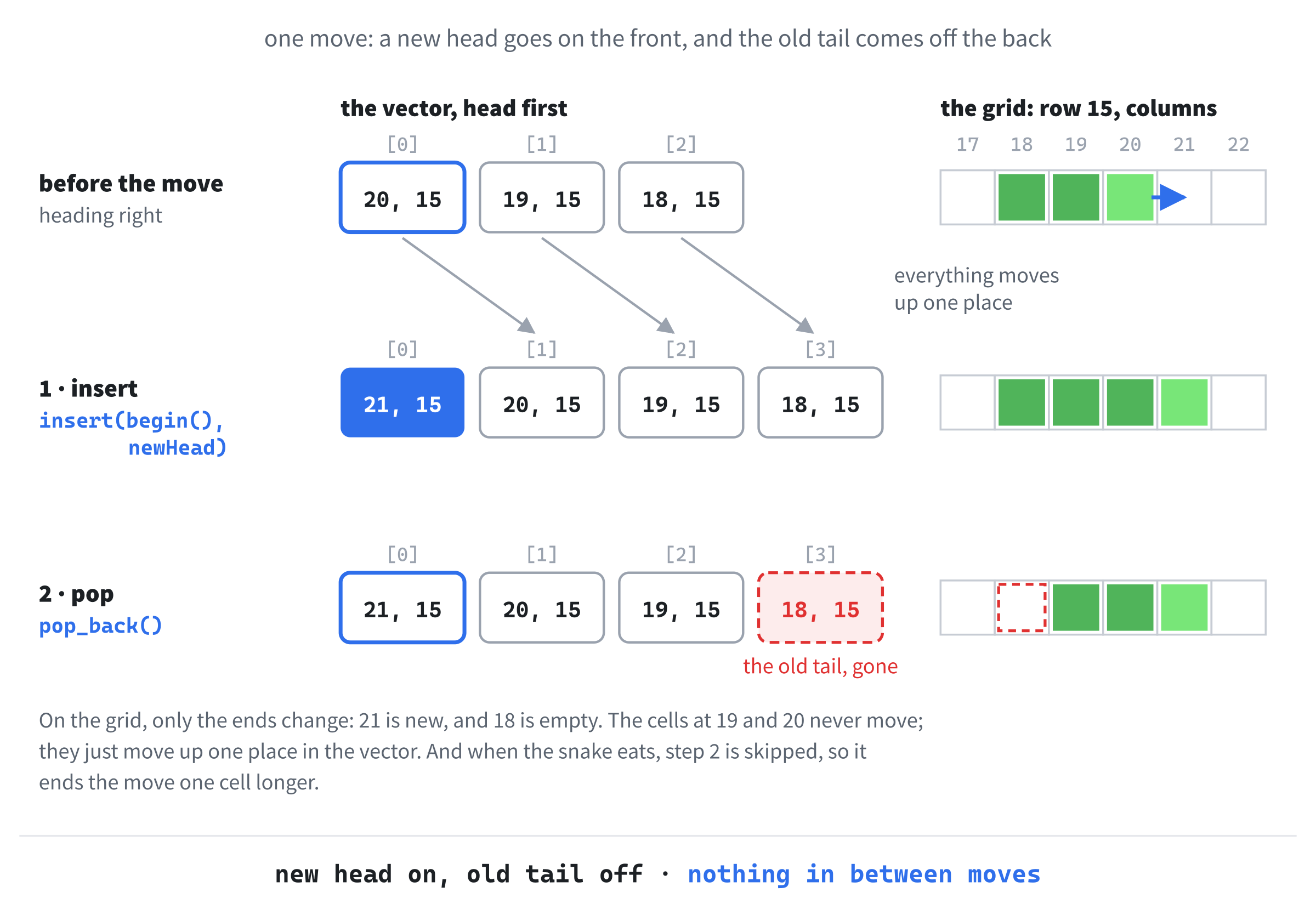 One move of the snake. A new head goes on the front, one cell along from the old head, and the old tail comes off the back. The cells in between don't move on the grid at all. Each one just moves up one place in the vector.