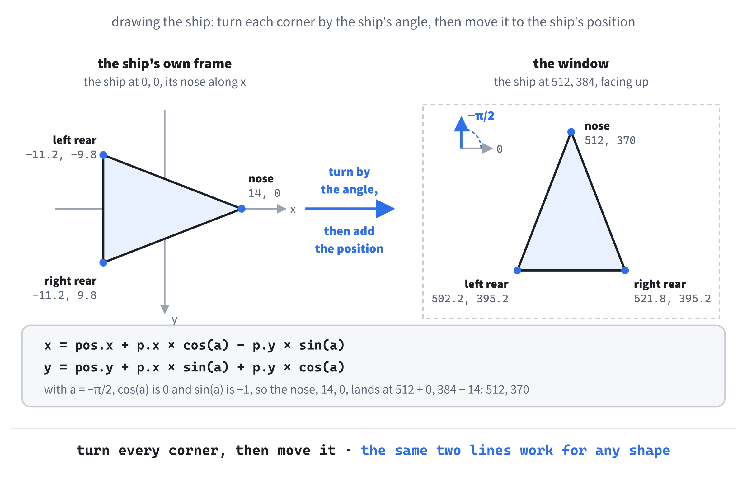 From the ship's own frame to the window. In its own frame, the nose points along x. Turning every corner by the ship's angle, here -π/2, a quarter turn back, points the nose up, and adding the ship's position moves the whole triangle to the middle of the window.