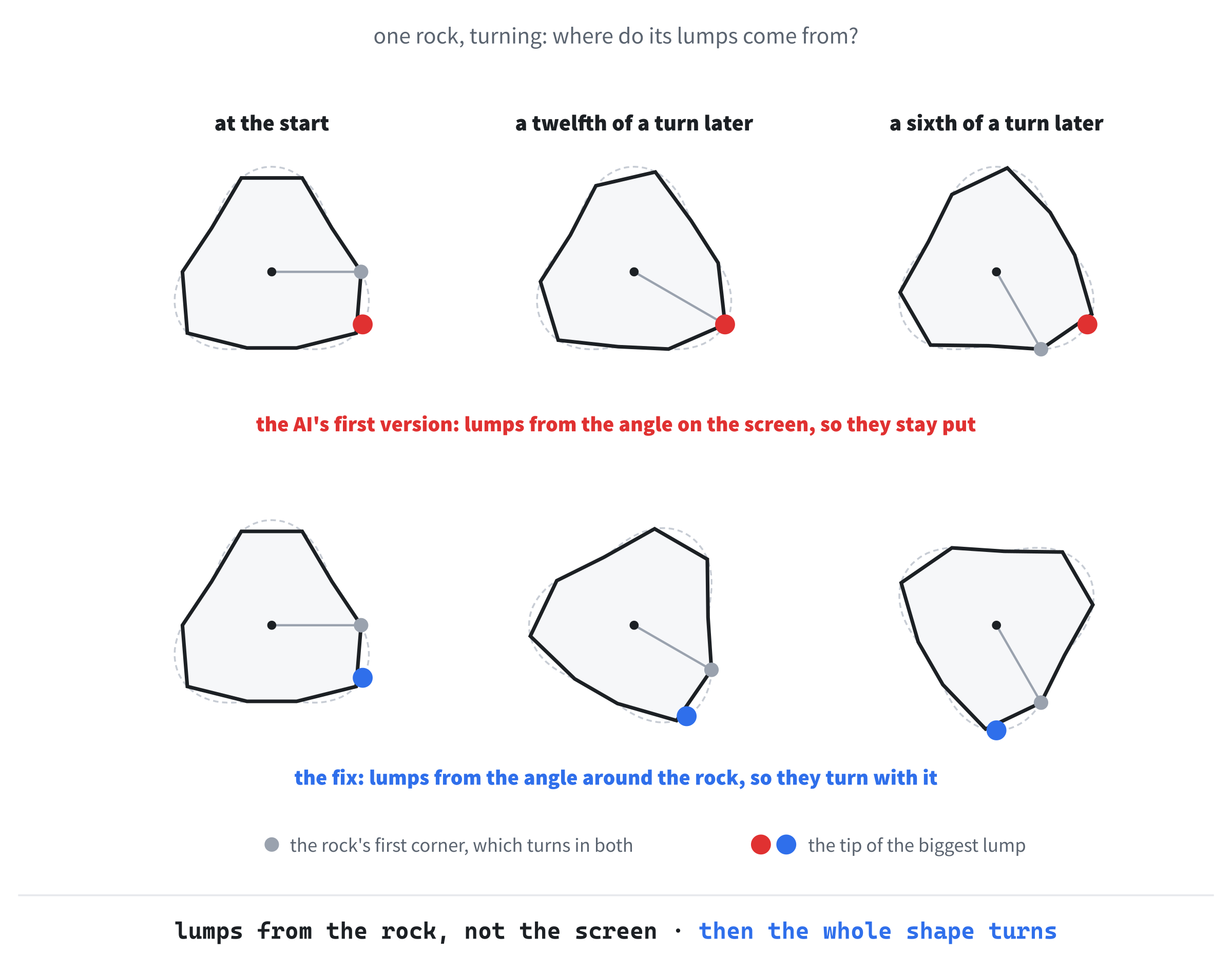Three moments of one rock, a twelfth of a turn apart. Above, the AI's first version works out the lumps from the angle on the screen, so they stay where they are, and the corners just slide around them. Below, the lumps come from the angle around the rock itself, so the whole lumpy shape turns.