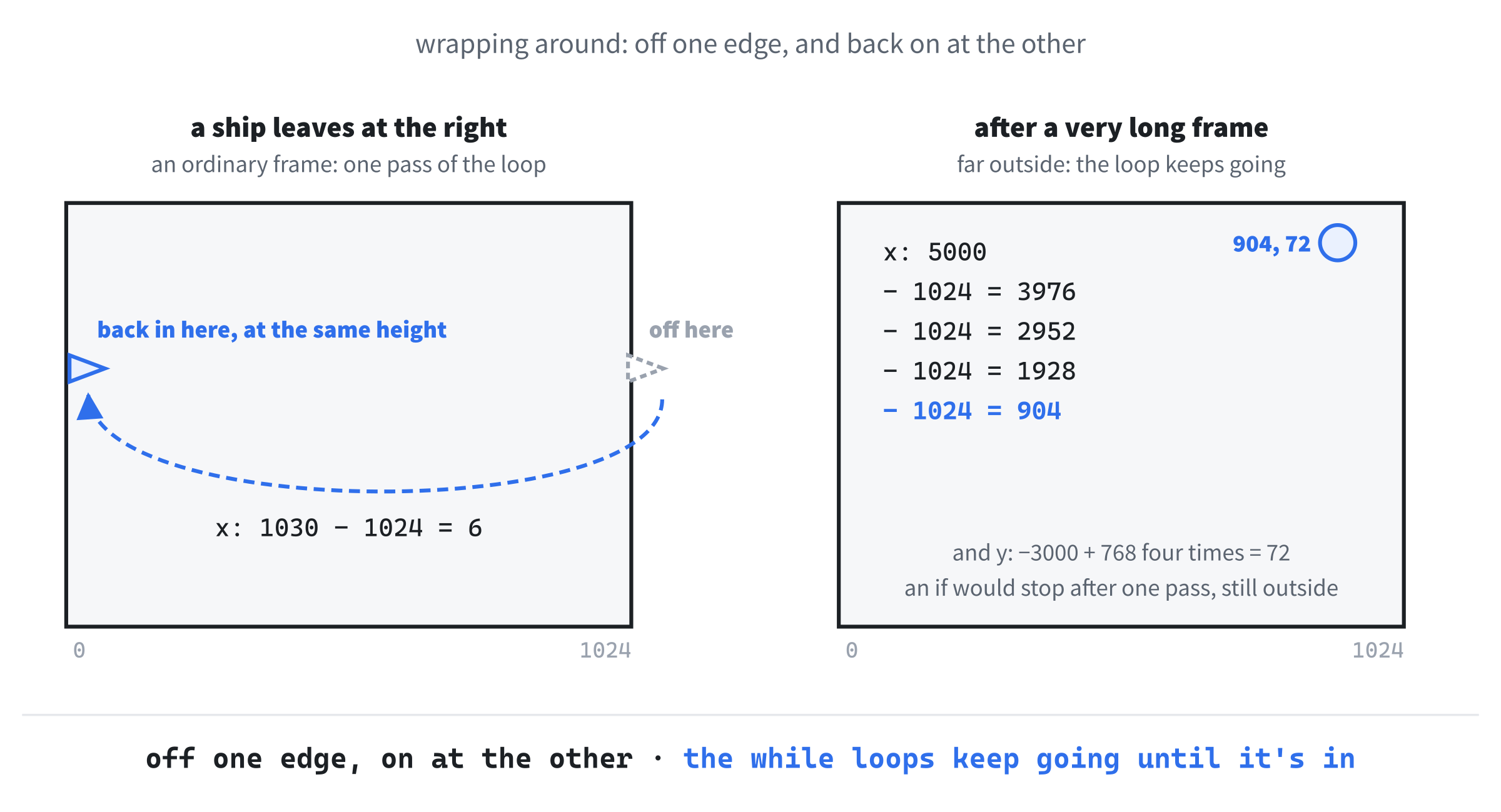 Wrapping around. A ship that leaves at the right comes back at the left, at the same height, because the window's width is taken off its x. A position far outside the window, after a very long frame, needs the width taken off more than once, which is what the while loops are for.