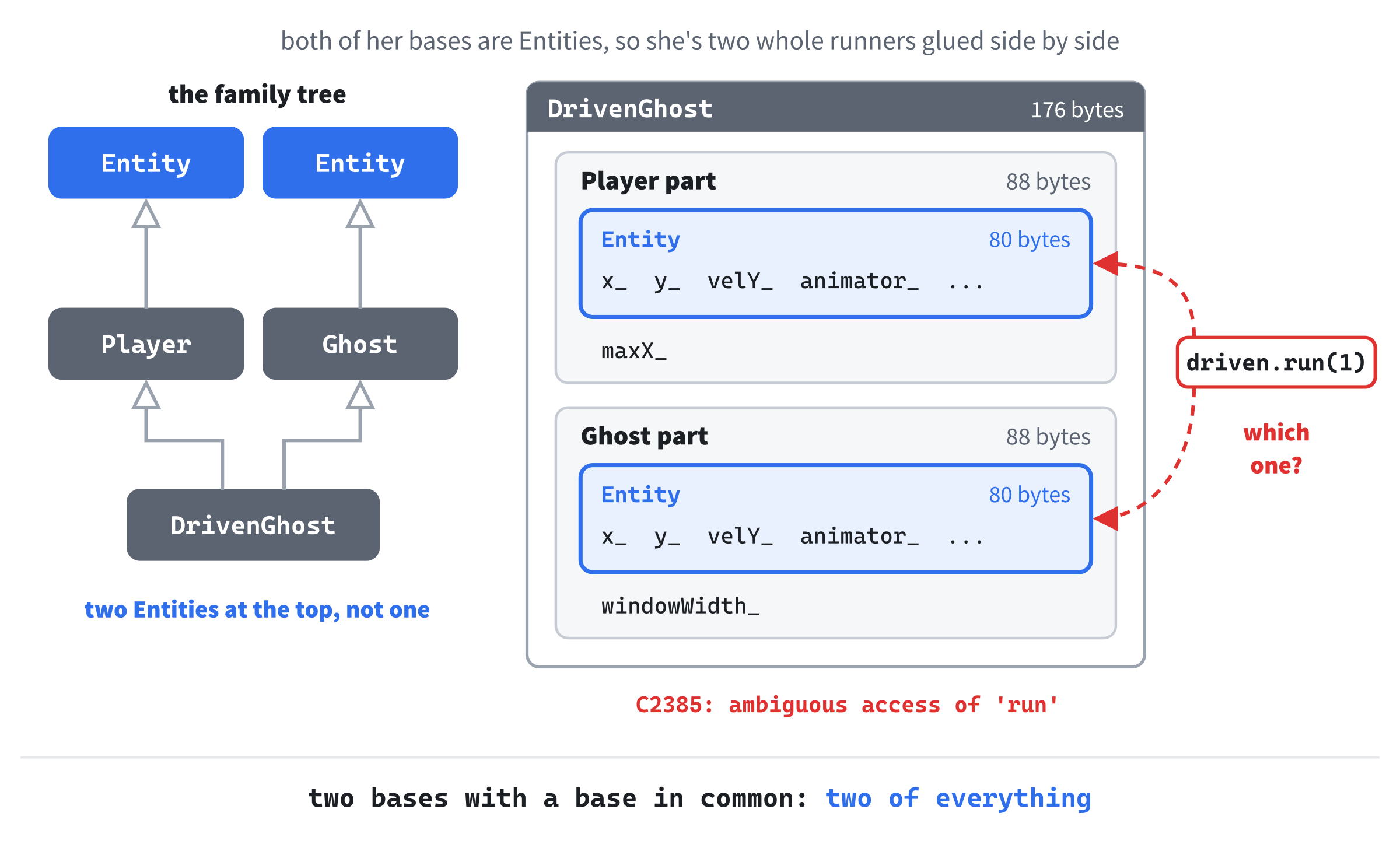 What a DrivenGhost is made of. Both of her base classes are Entities, so she holds two whole runners, each with its own position, animator, and everything else, 176 bytes in all. When the game says run, the compiler can't tell which runner it means.