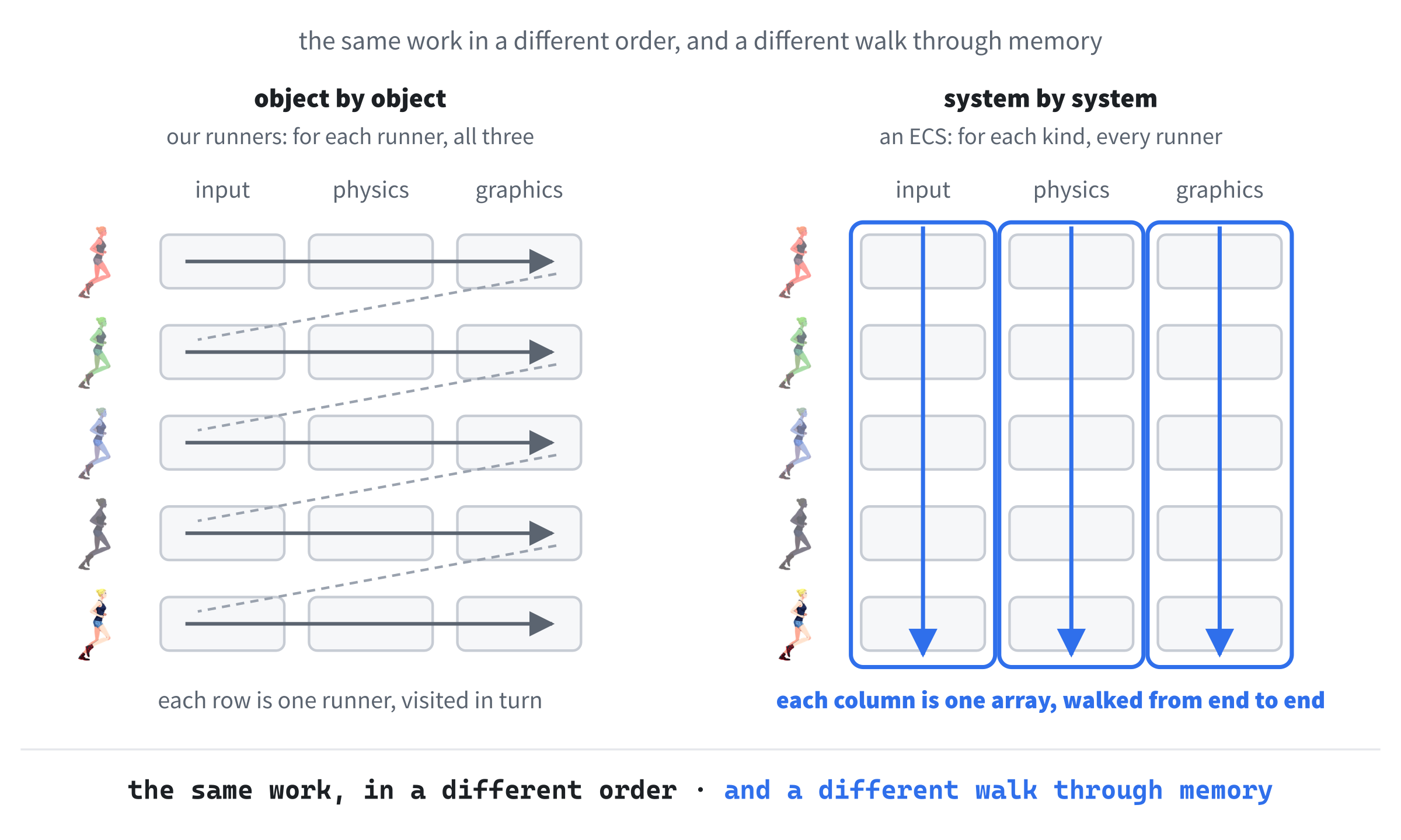 Flipping the loop. Our game objects are updated one at a time, each running all three of its components before the next one starts. An ECS updates one kind of component at a time, walking along an array of them. The same work gets done, in a different order, and along a different path through memory.