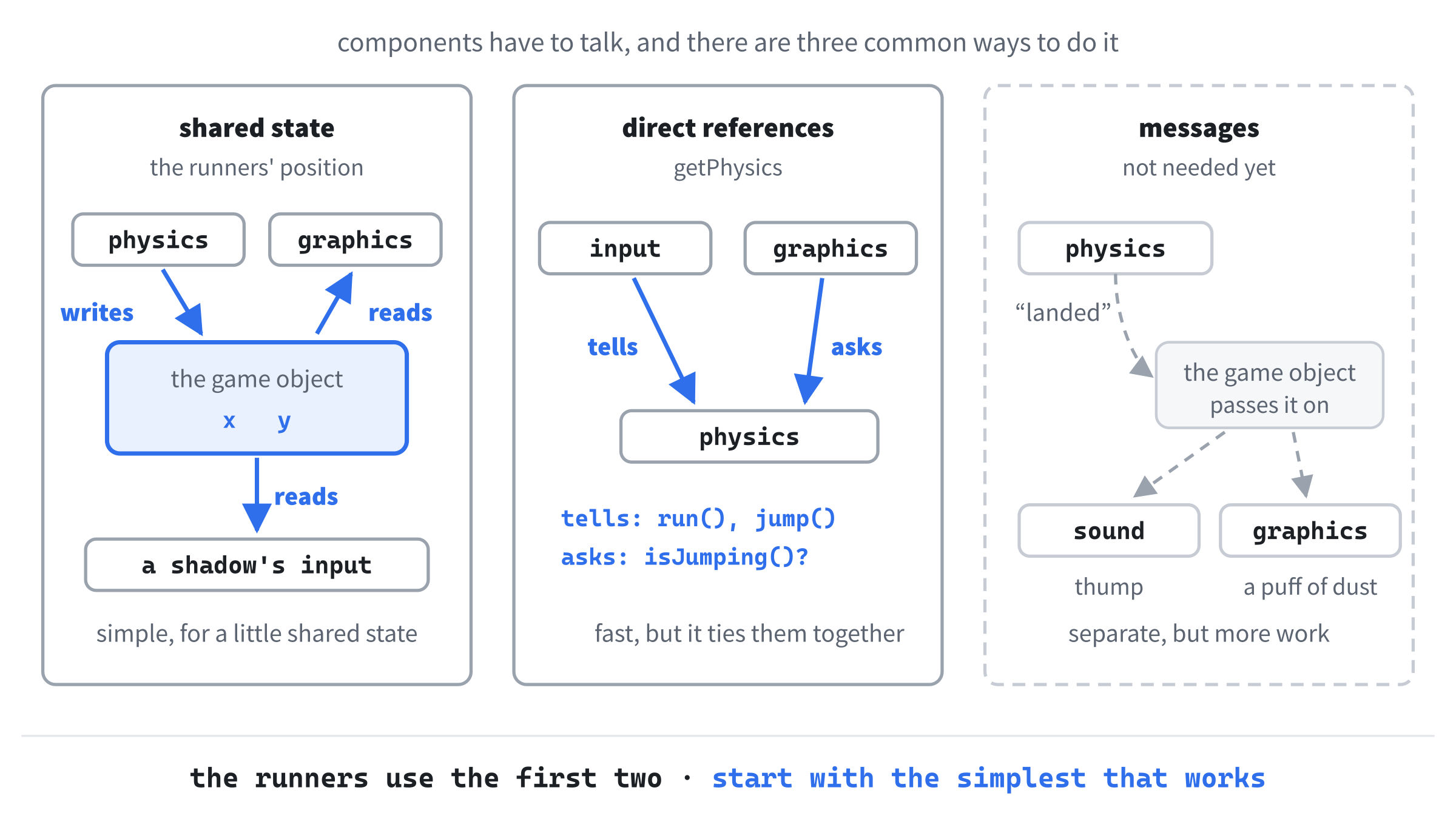 Three ways for components to talk. Through shared state on the game object, like the runners' position; directly, through a reference to another component, like the graphics asking the physics whether she's jumping; or with messages, sent through the game object to every component that cares, which the runners don't need yet.