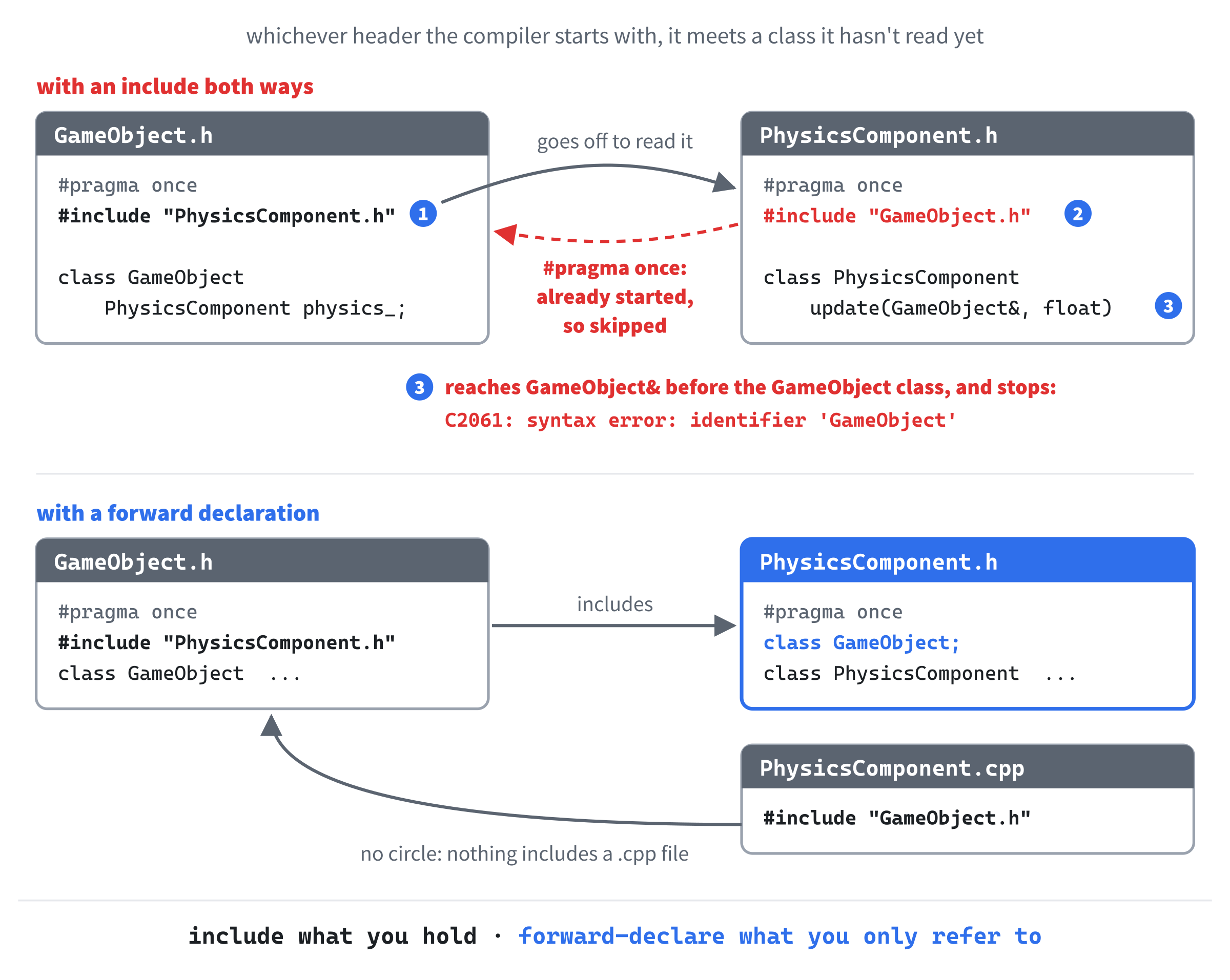 Two headers that include each other. Whichever the compiler starts with, #pragma once stops it from going around a second time, and it reaches a class it hasn't read yet. A forward declaration breaks the circle: PhysicsComponent.h only needs to know that GameObject is a class.