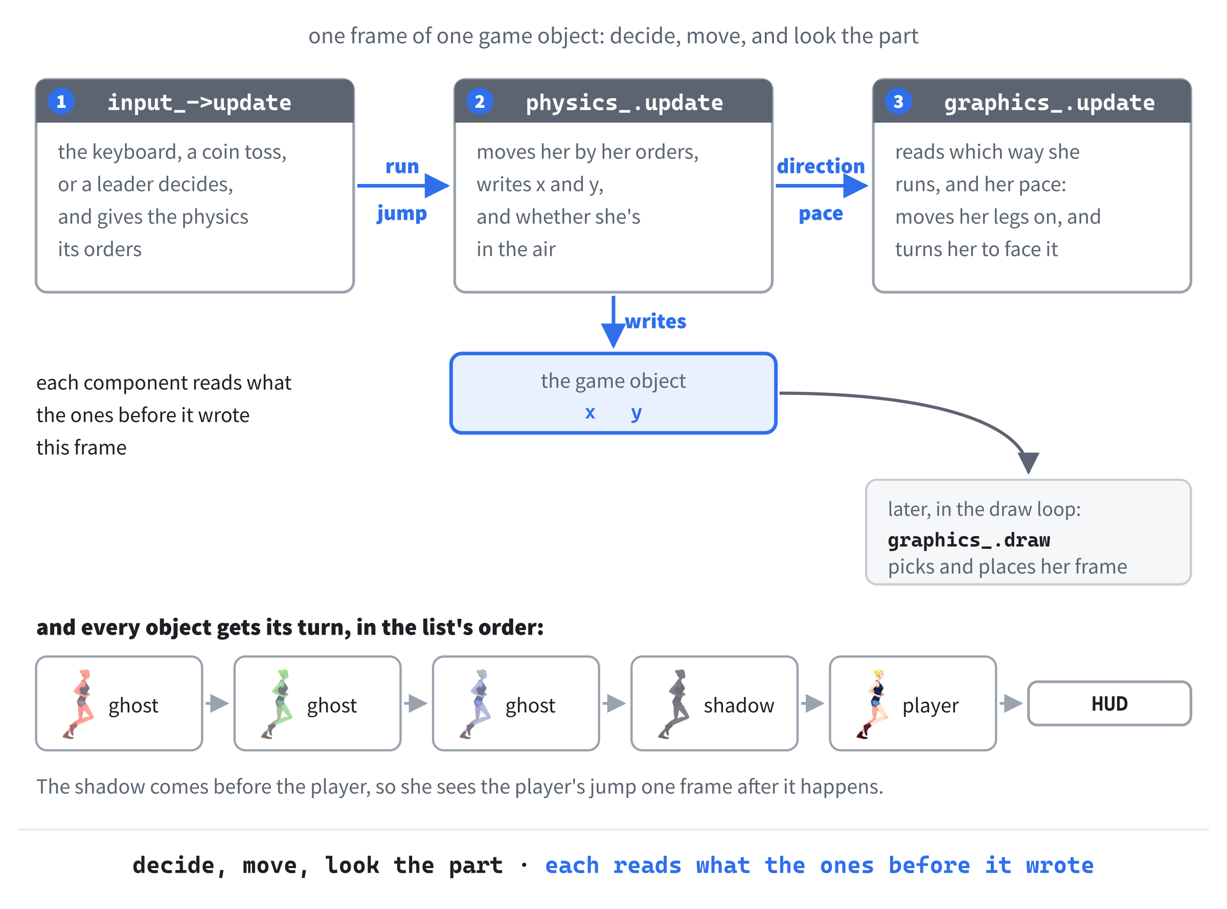 One frame of one game object. The input gives the physics its orders, the physics moves her and writes her position, and the graphics reads what the physics is doing to animate her, and later, to draw her where she is. Each component reads what the ones before it wrote this frame, so the order is part of the design.