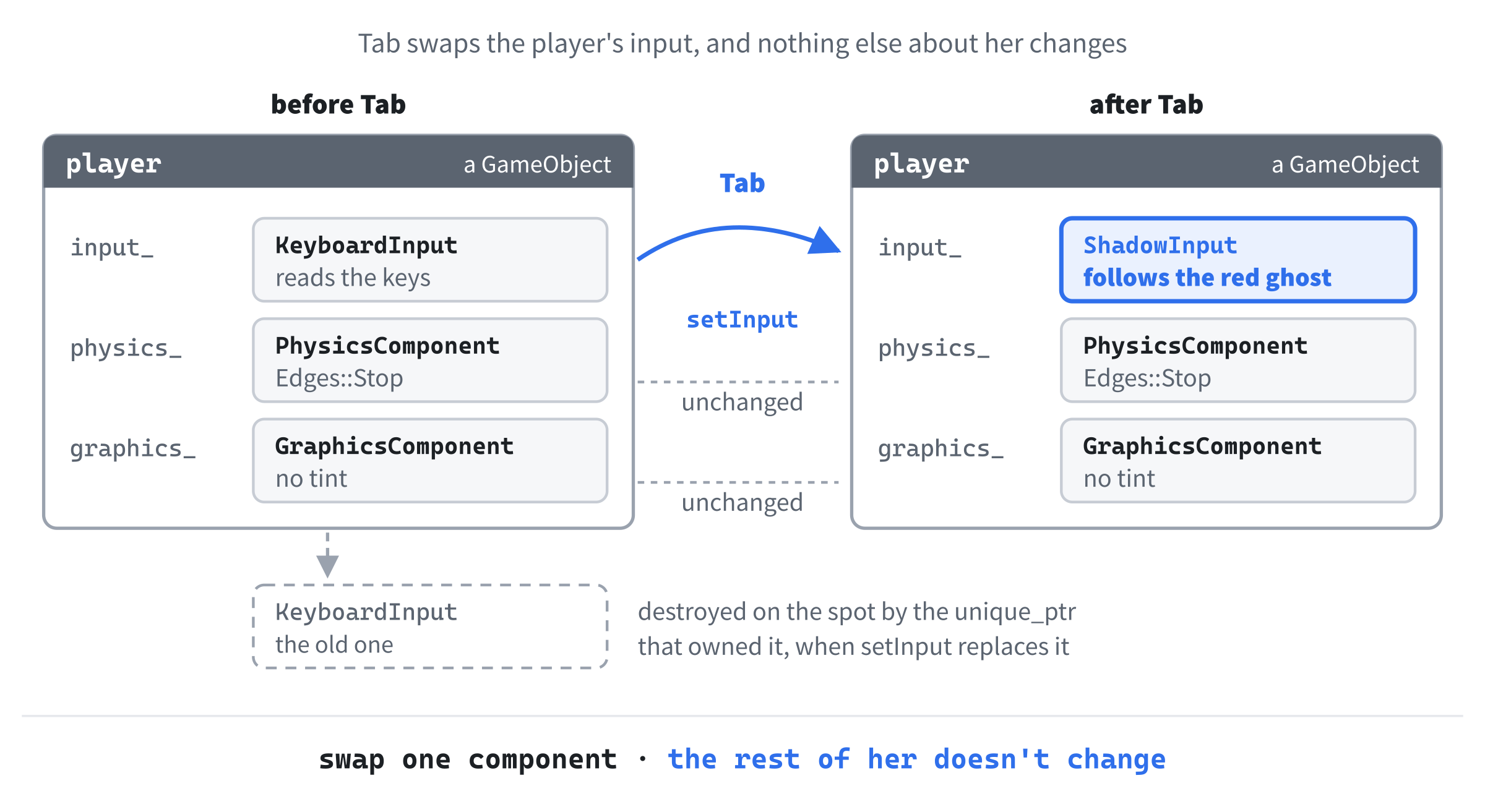 Pressing Tab swaps one component. The player's game object keeps her physics and her graphics, and trades her KeyboardInput for a ShadowInput that follows the red ghost. The old input is destroyed by the unique_ptr that owned it, and nothing else in the game changes.