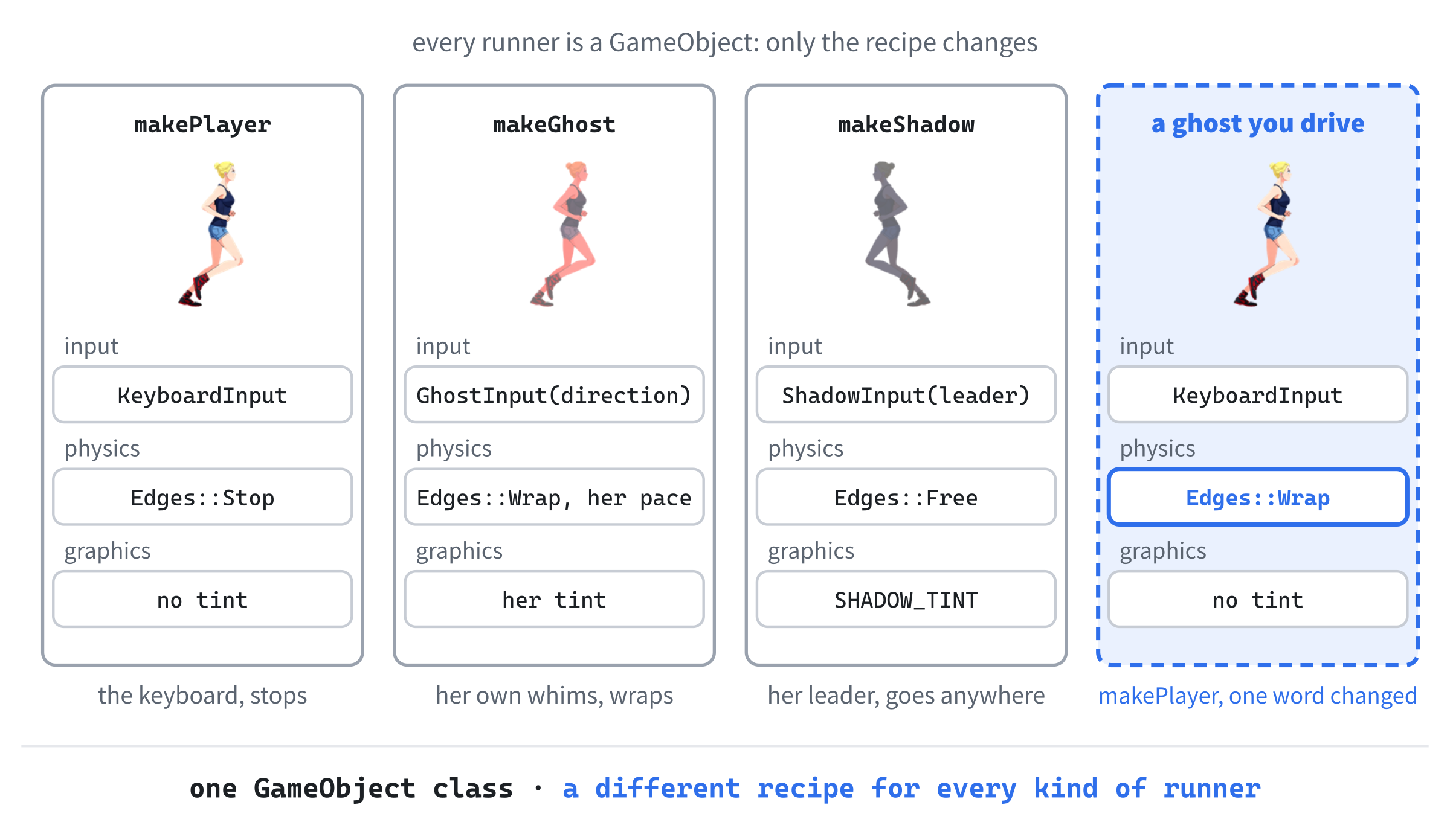 One class, three recipes. The player, a ghost, and the shadow are all GameObjects, made from the same three kinds of part: an input, a physics with a rule for the edges and a pace, and a graphics with a tint. The dashed fourth recipe is the ghost you drive, which inheritance couldn't give us, and which here takes one word.