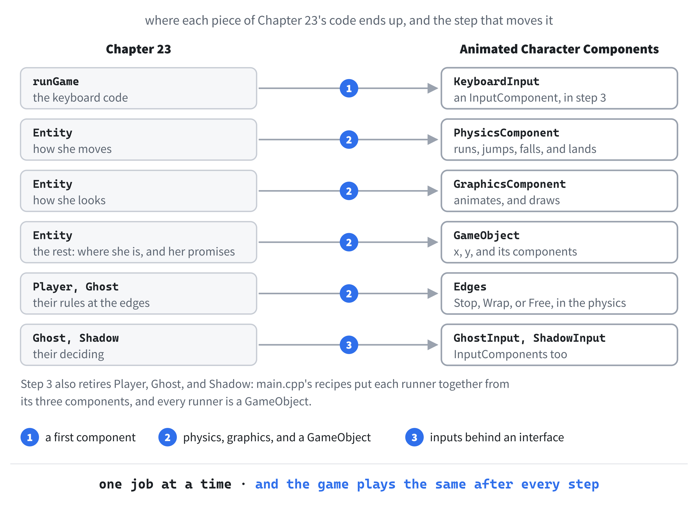 The plan, in three steps. The keyboard code moves out of runGame into a KeyboardInput. Entity's insides move into a PhysicsComponent and a GraphicsComponent, and what's left of Entity becomes GameObject. Last, what's left of Player, Ghost, and Shadow becomes three kinds of input, and the subclasses are gone.