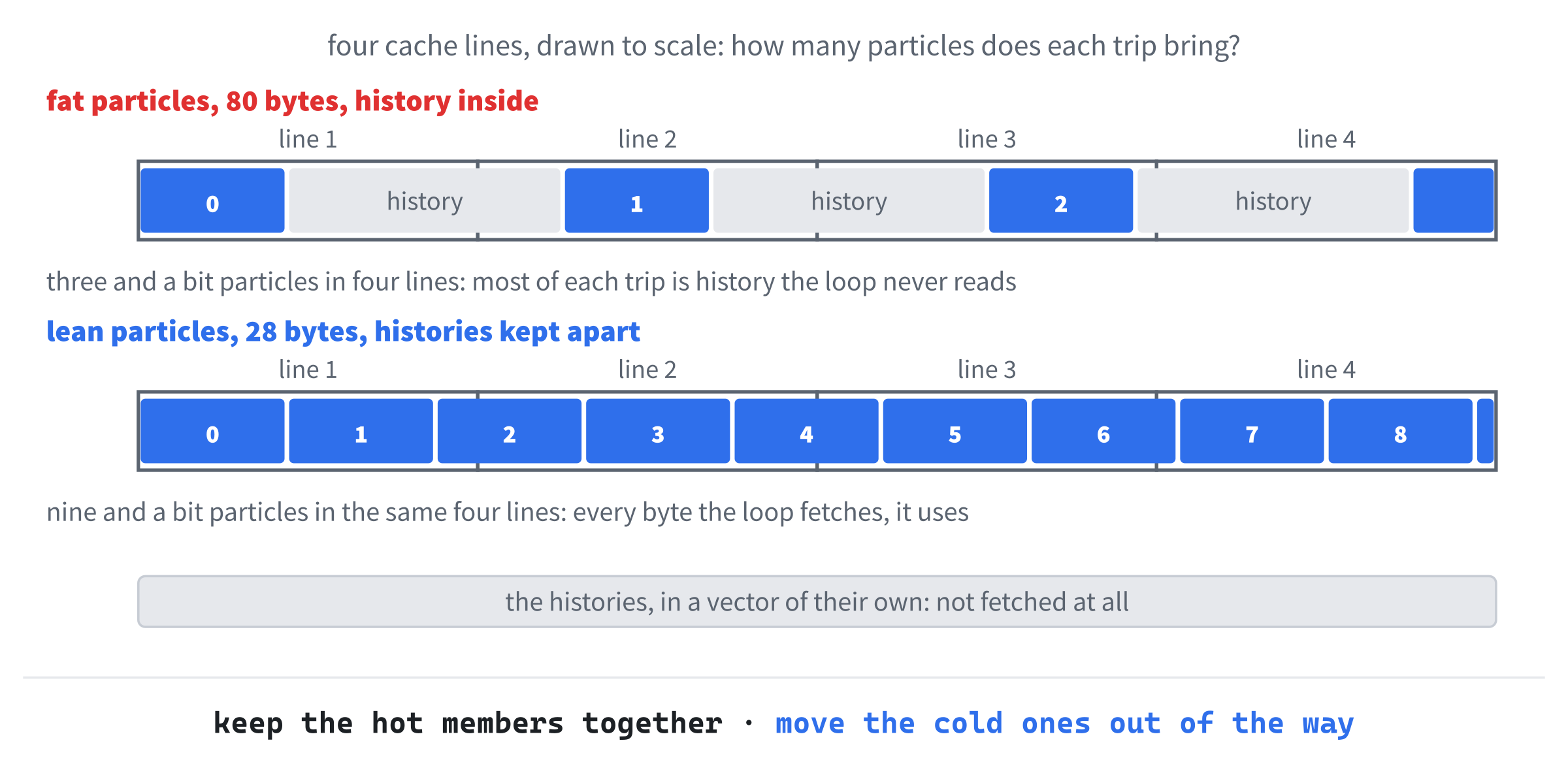 The same cache lines, two ways. With their histories inside them, fat particles fill each line with data the loop never reads, and not even one fits in a line. Keep the histories in a vector of their own, and more than two particles fit in every line, and the loop reads every byte it fetches.