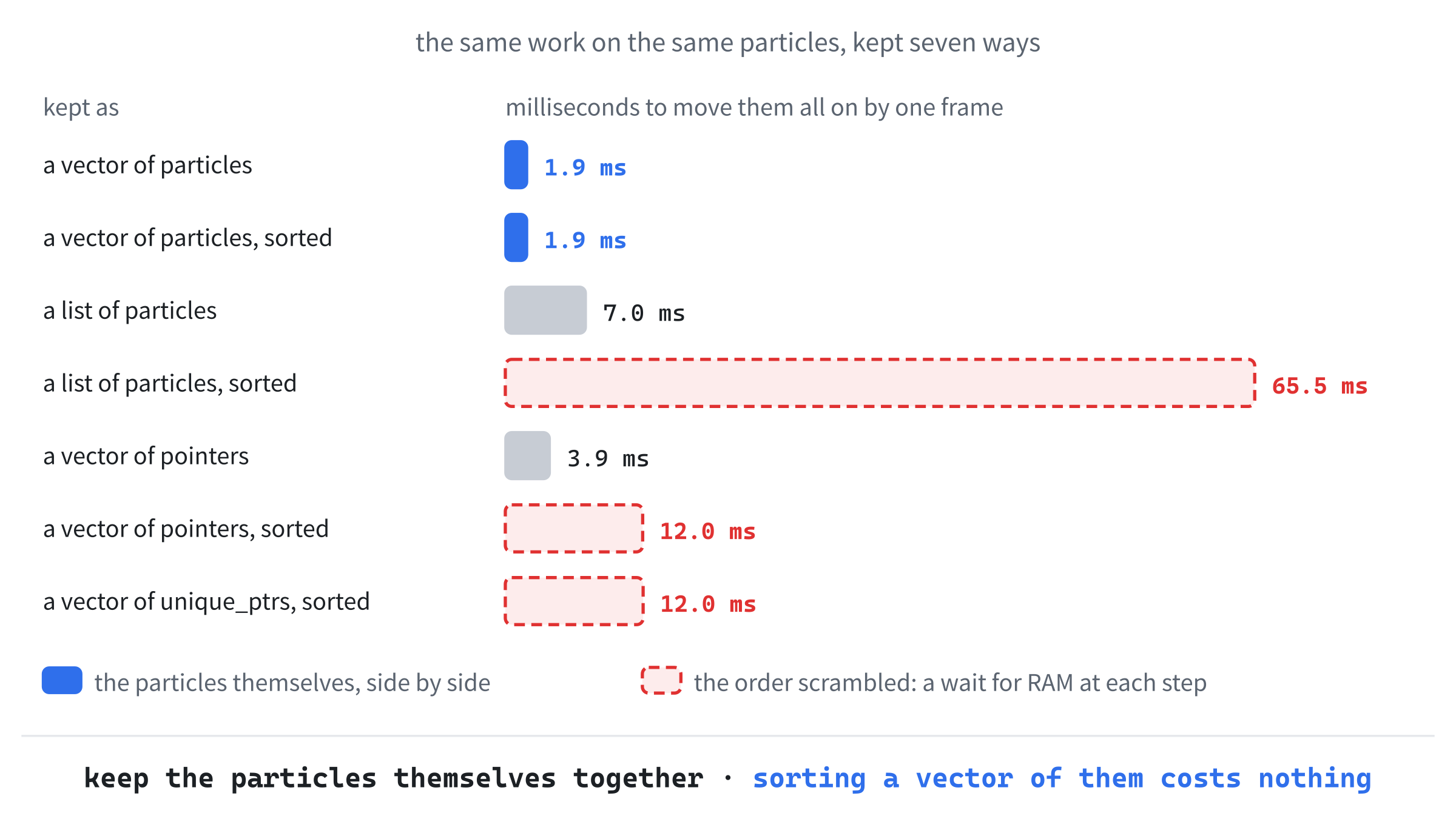 A million particles moved on by one frame, seven ways, on my computer. The particles themselves, in a vector, took 1.9 milliseconds, sorted or not. Every other layout was slower, and scrambling the order made it far slower: 12 milliseconds for the sorted pointers, and 65 for the sorted list.