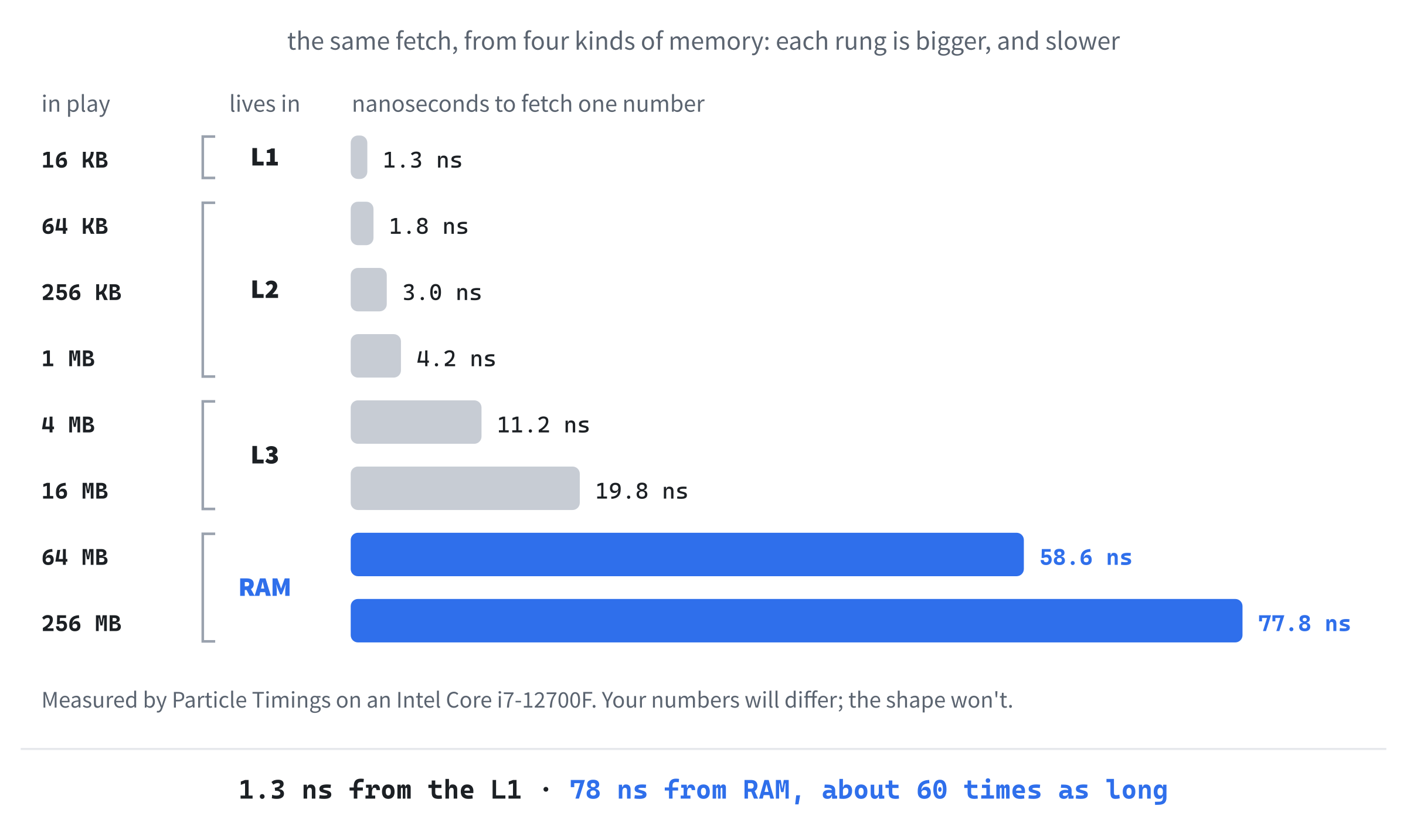 How far away is your data? Fetch times measured on my computer, for chains of 16 KB up to 256 MB. Each step up is a bigger, slower memory: the L1 cache, then the L2, the L3, and finally RAM, where a fetch took about 60 times as long as it did from the L1.