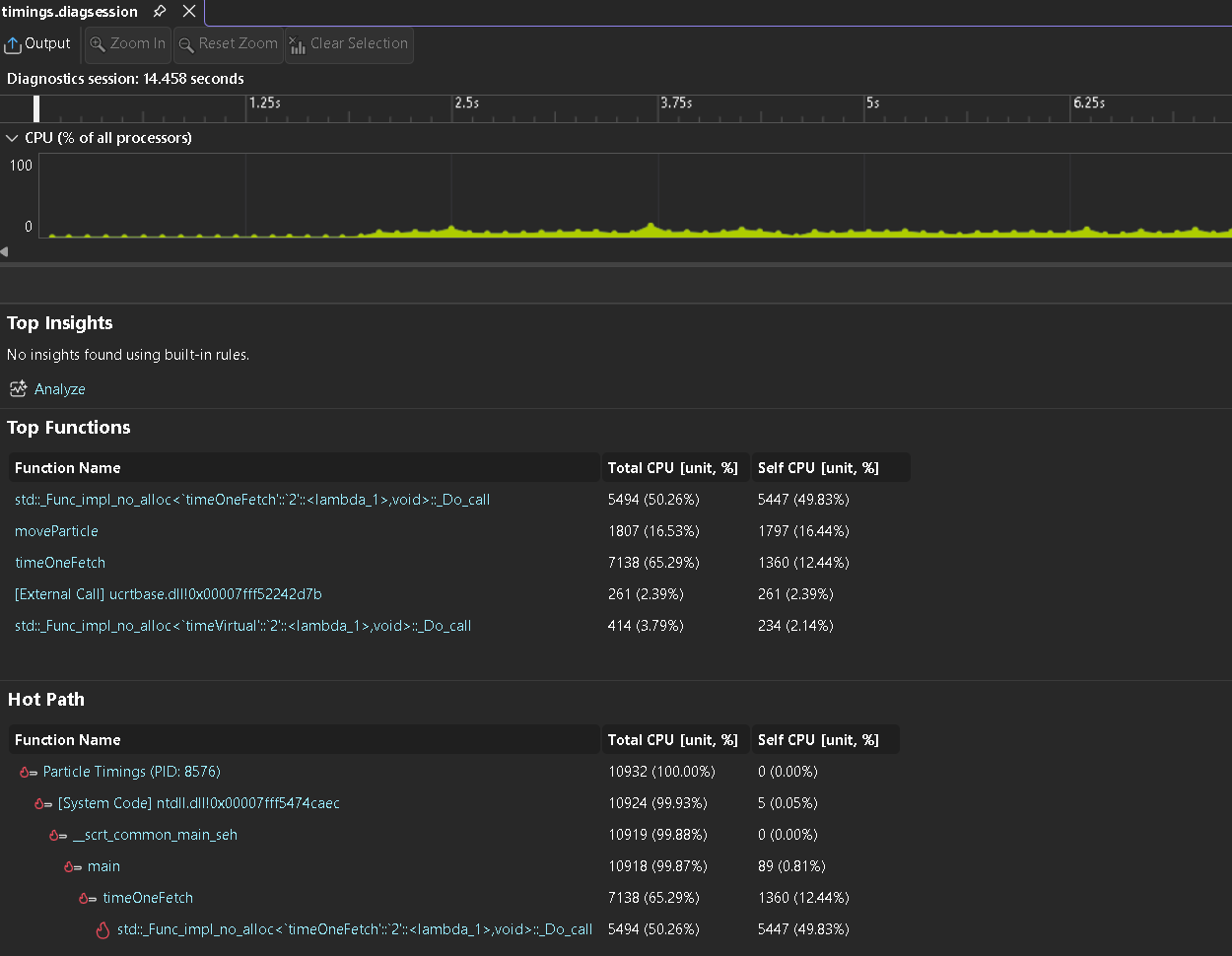Visual Studio's CPU Usage report for Particle Timings. Top Functions lists where the time went, and the Hot Path follows the most expensive chain of calls down from main. Half the time went to the lambda that chases through memory, fetch after fetch, and a sixth to moveParticle.