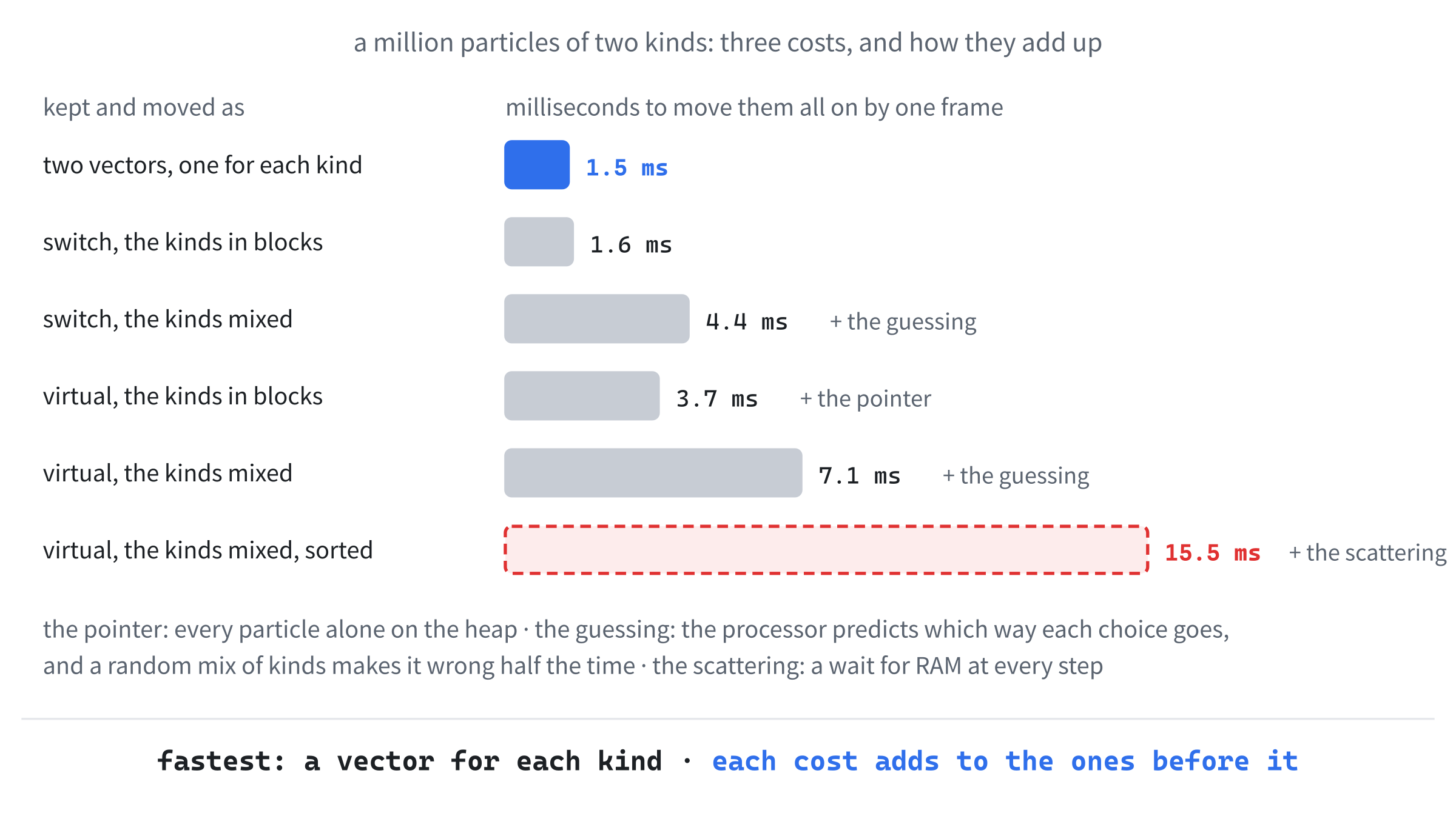 Two kinds of particle, a million in all, moved on by one frame, six ways. Each kind in a vector of its own was fastest, and a switch nearly matched it with the kinds in blocks. Mixing the kinds made the processor guess wrong about half the time, virtual calls added a pointer to follow for every particle, and scrambling the order added a wait for RAM.