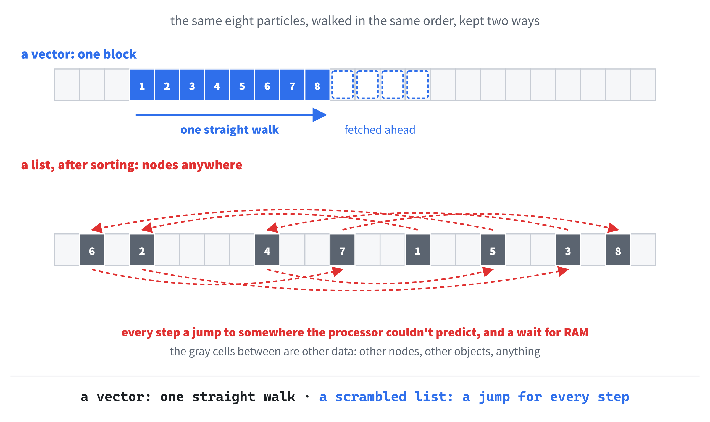 Walking a vector, and walking a list. A vector's particles sit side by side, so the walk runs straight through memory, and the processor fetches ahead. The nodes of a list can be anywhere, and once their order no longer matches memory's, every step is a jump, and a wait.
