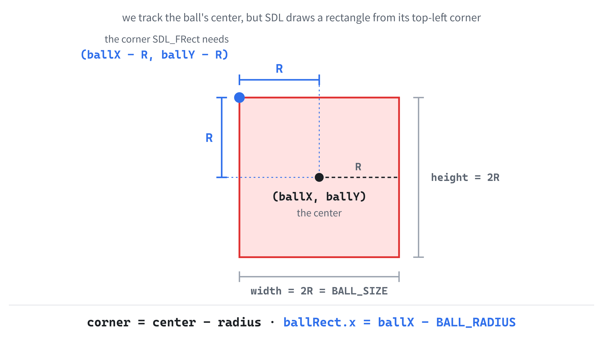 We track the ball by its center, but SDL places a rectangle by its top-left corner, which is one radius left of the center and one radius up.