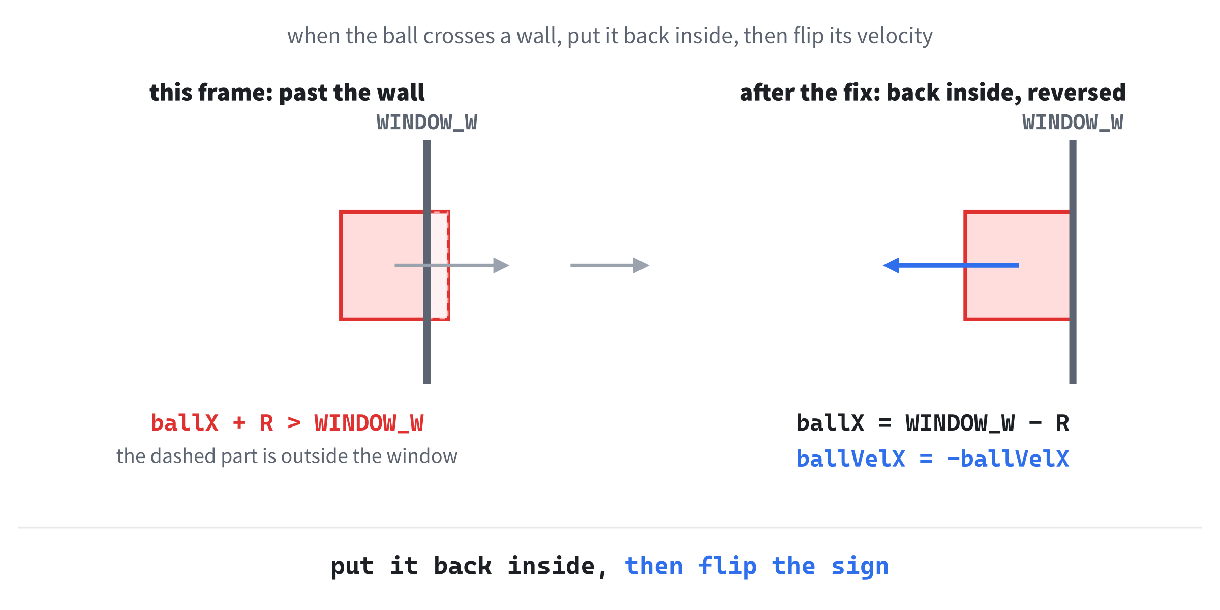 When the ball crosses a wall, the code puts it back so it just touches the wall, then flips the sign of its velocity, so it moves away on the next frame.