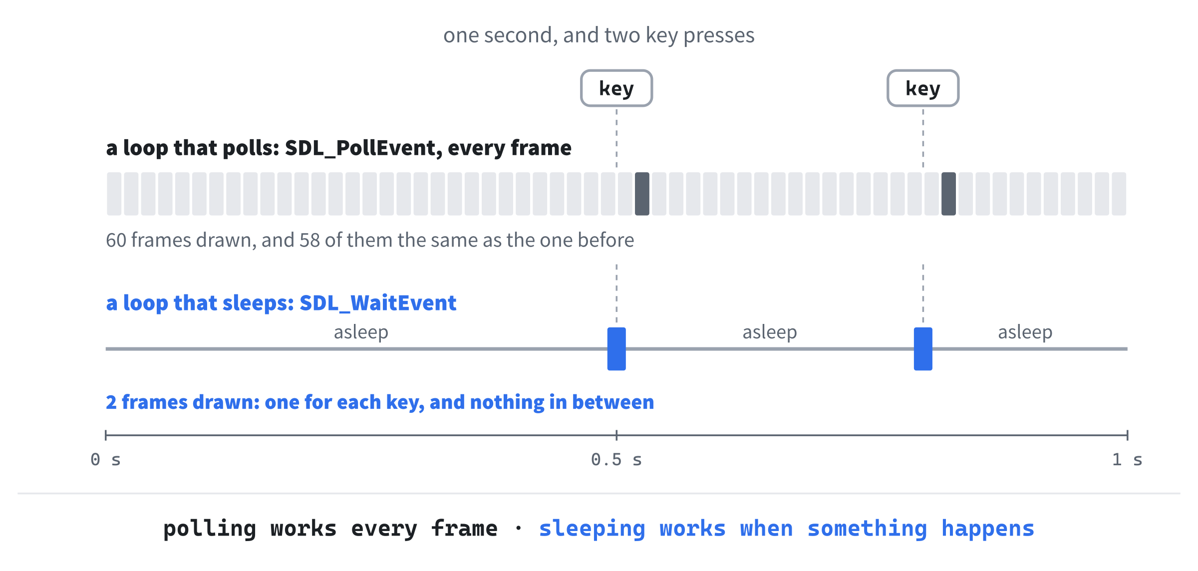 Two ways to wait. A loop that polls runs every frame, 60 times a second, whether anything happens or not, drawing the same picture again and again. A loop that sleeps wakes only when there's an event, such as a key press, deals with it, draws the result, and sleeps again.