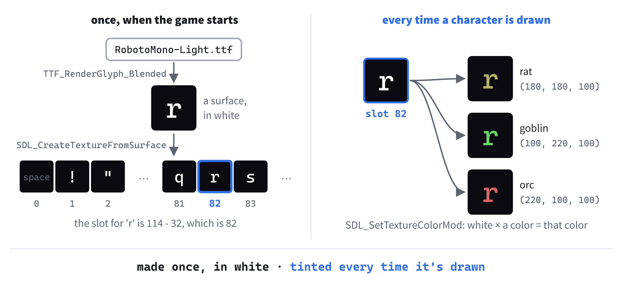 Made once, tinted many times. When the game starts, the font draws each character, in white, into a surface, which becomes a texture in the cache. From then on, drawing a character means taking its texture, tinting it with SDL_SetTextureColorMod, and copying it into a cell. One white texture gives every color.