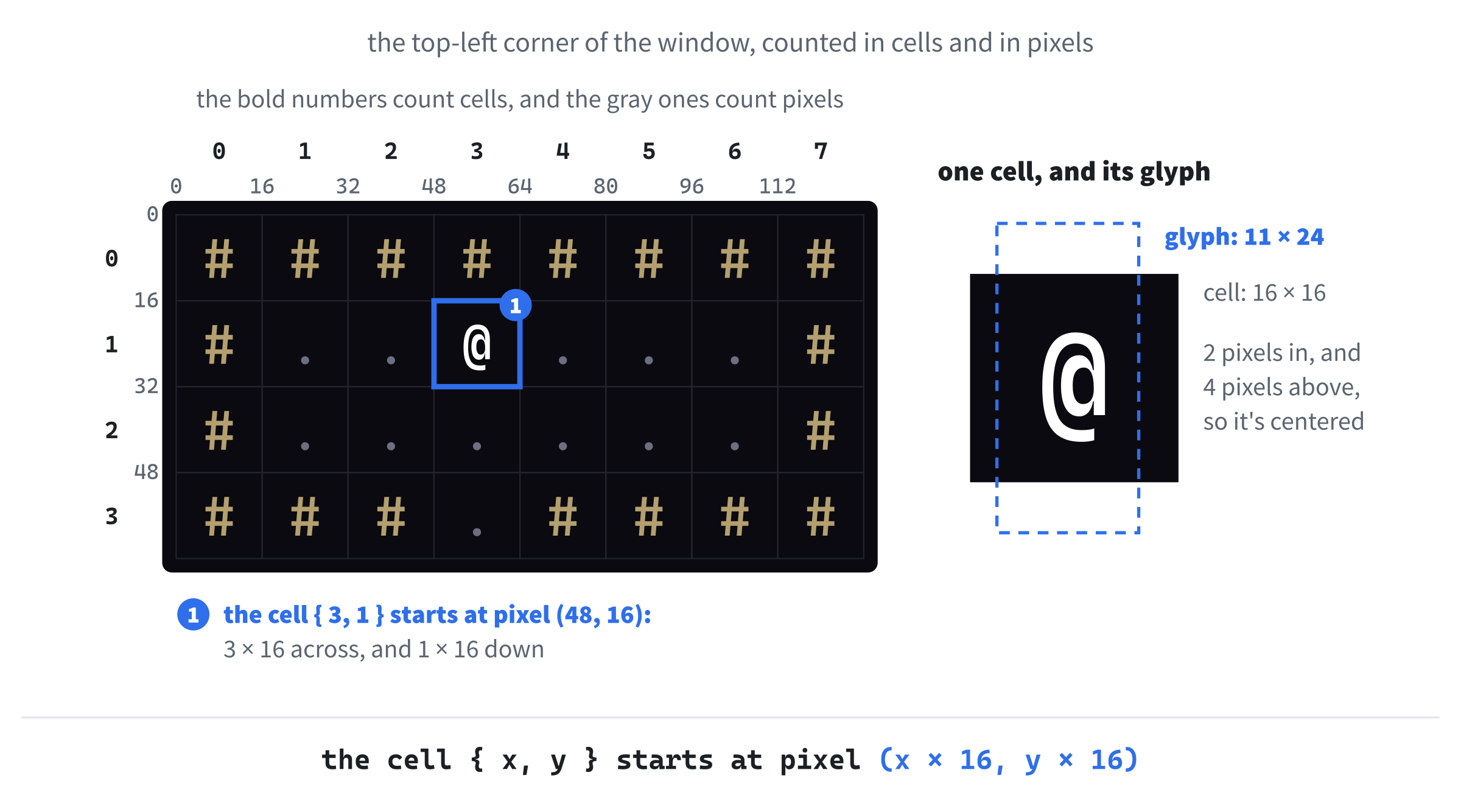Cells and pixels. The window is a grid of cells, 80 across and 45 down, each CELL_PX (16) pixels square. The cell { x, y } starts at pixel x × 16 across and y × 16 down, so the cell { 3, 1 } starts at pixel (48, 16). A character is drawn in the middle of its cell.