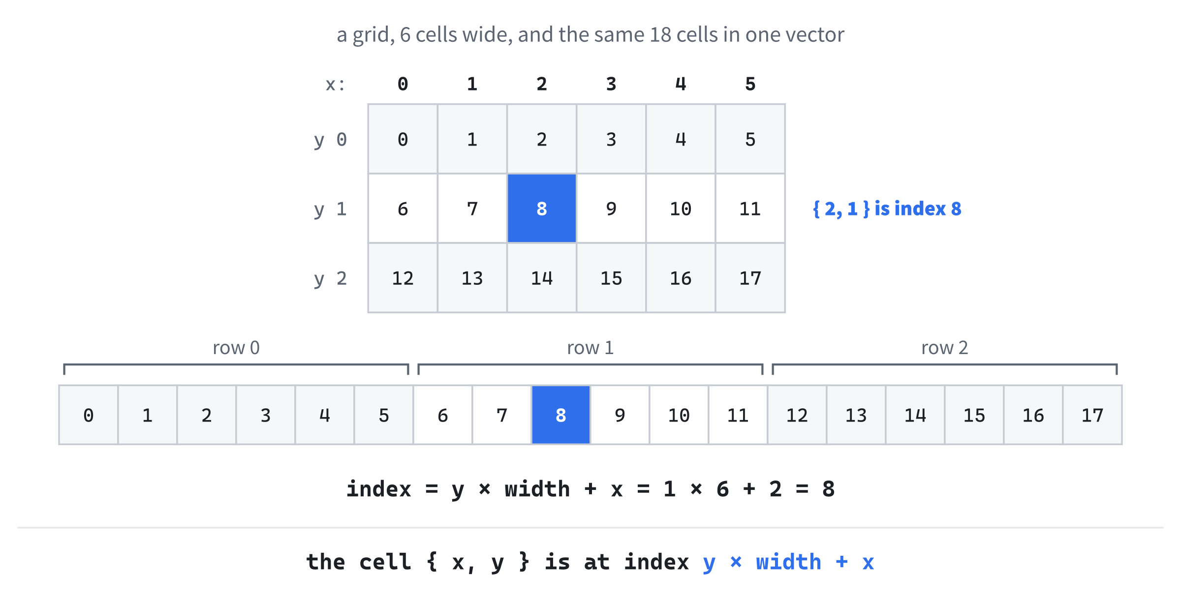 A grid in one vector. The rows go into the vector one after another, so the cell { x, y } is y whole rows along, plus x: y × width + x. On this grid, 6 cells wide, the cell { 2, 1 } is at index 1 × 6 + 2, which is 8.