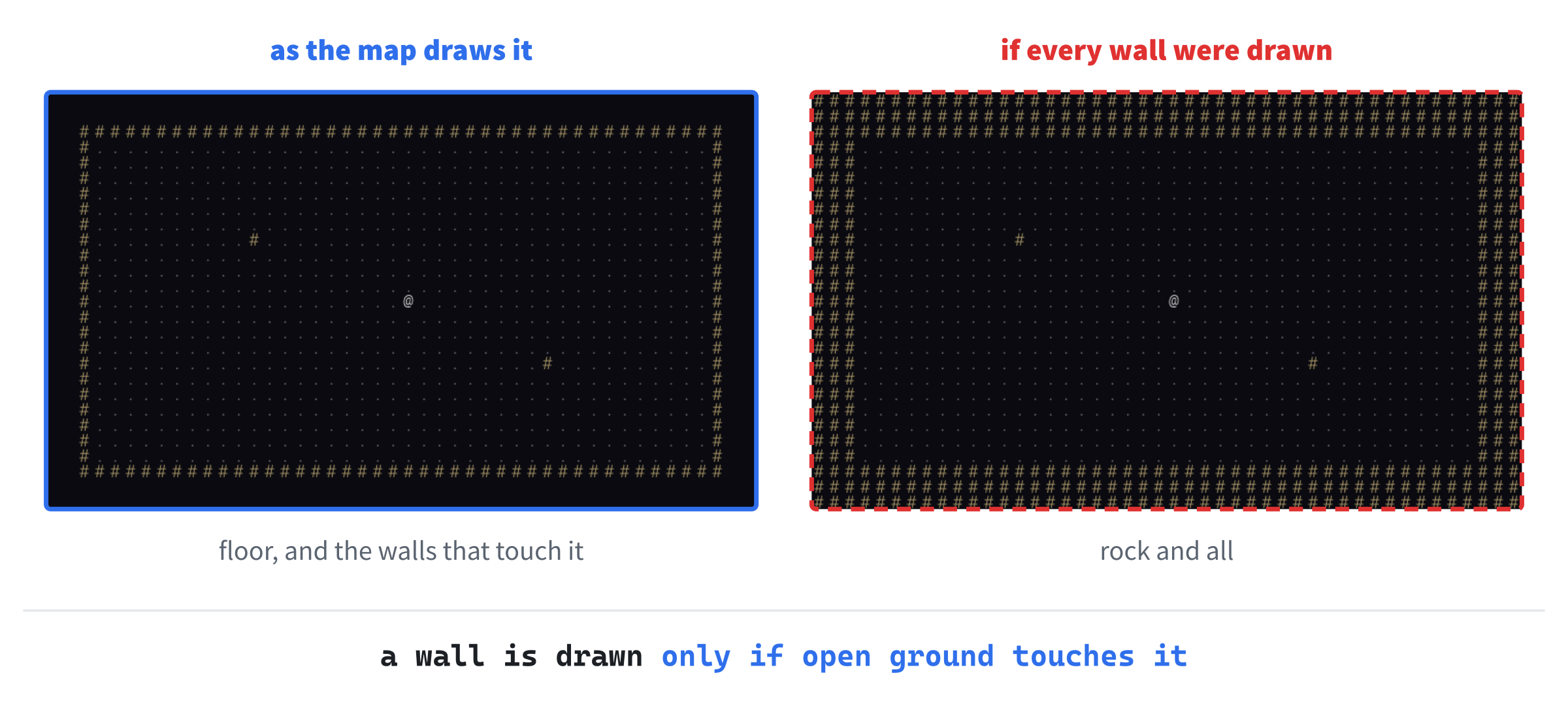 Floor, walls, and rock. On the left, the test room as the map draws it: floor, and only the walls that touch it. On the right, the same room if every wall were drawn, rock and all, which buries the room in a sea of #.