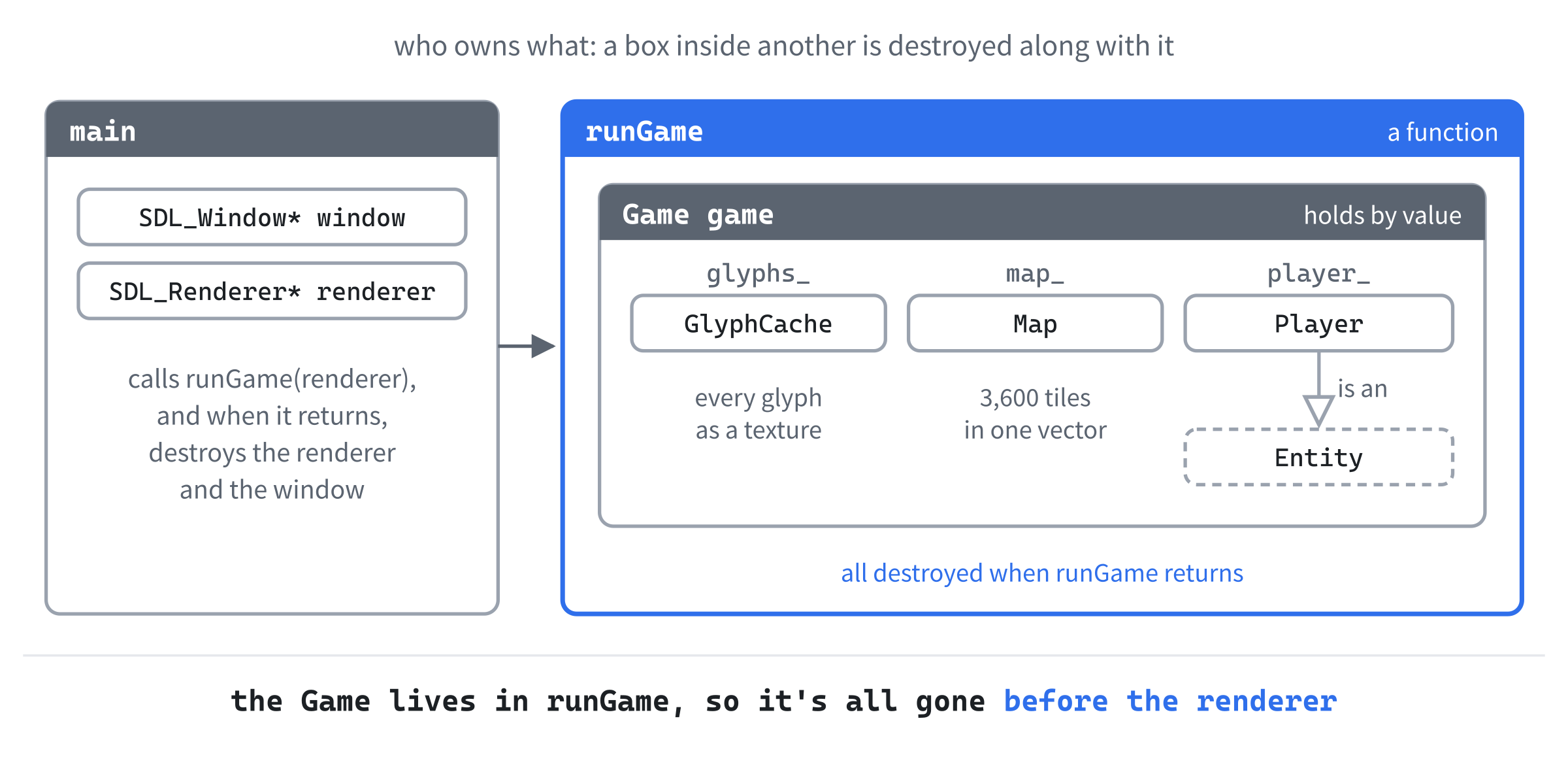 Who owns what. runGame owns the Game, so everything the Game owns is destroyed when runGame returns, before main destroys the renderer. The Game owns the glyph cache, the map, and the player, and the Player is an Entity. main owns the window and the renderer.