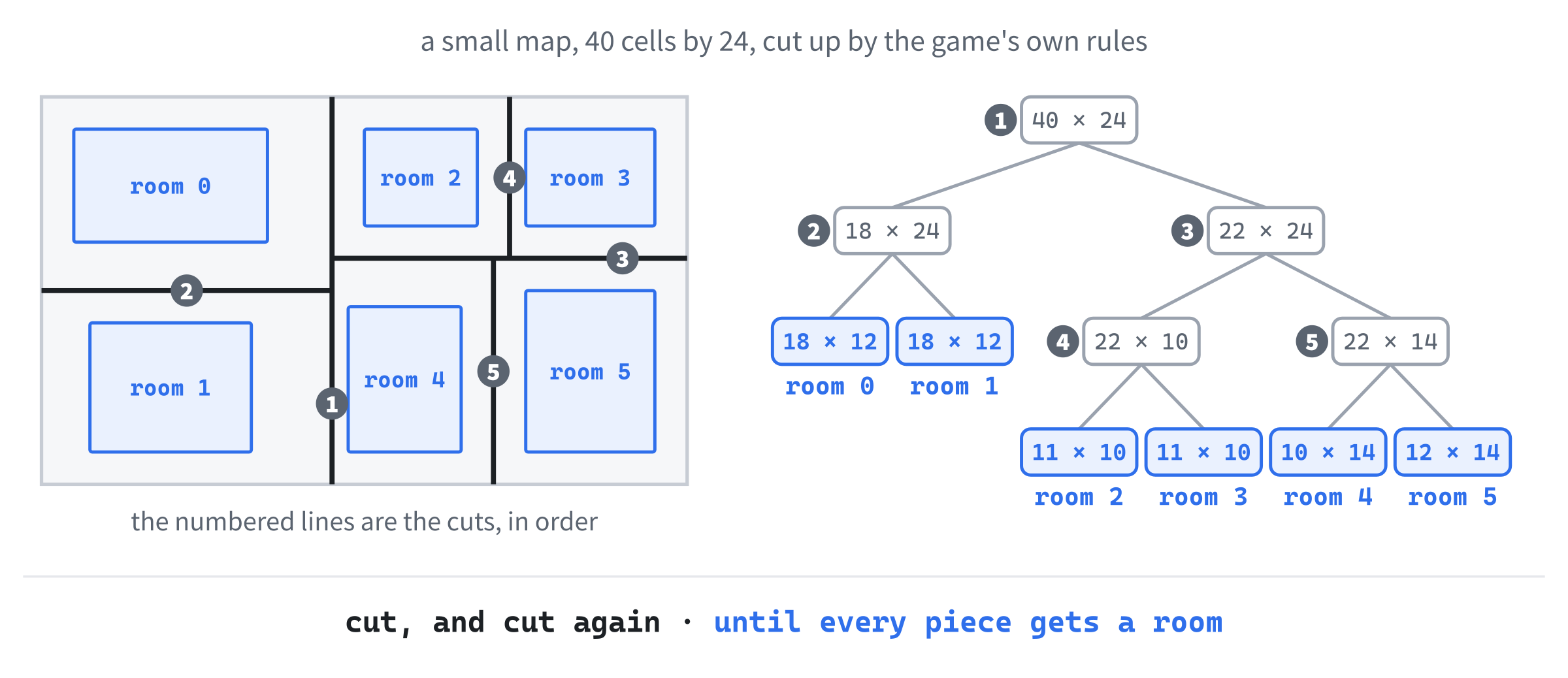 Binary space partitioning, on a small map, 40 cells by 24, by the game's own rules. The map is cut in two, then each piece is cut in two, and so on, and every piece too small to cut again gets a room. The tree on the right shows the same cuts: each piece splits into the two below it, and the rooms are its leaves.