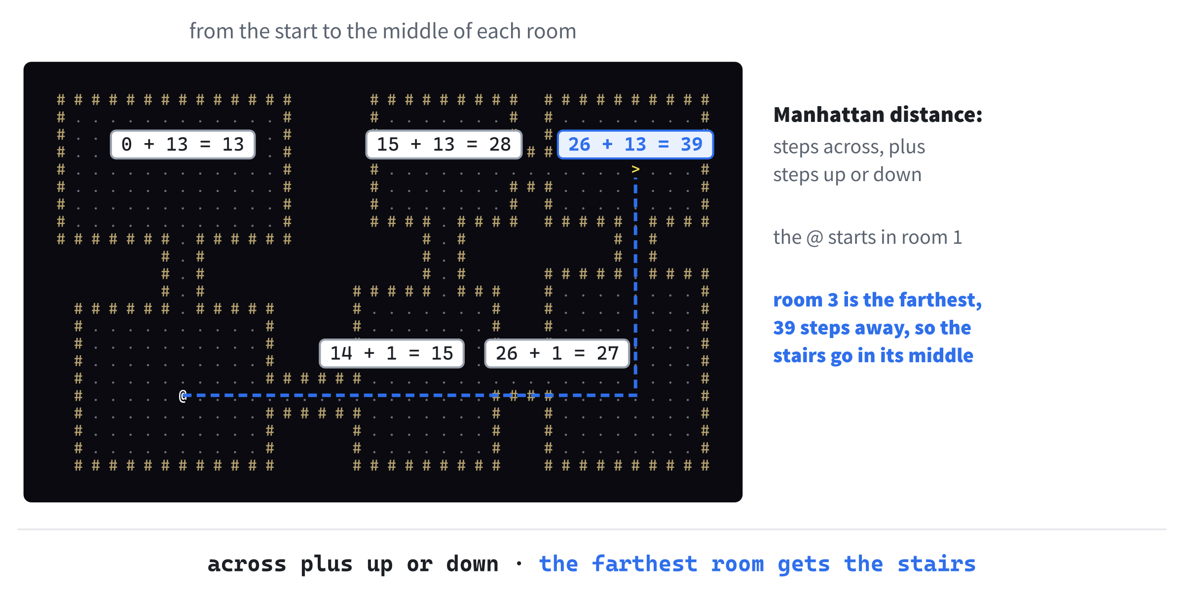 Finding the farthest room. The Manhattan distance from the start to the middle of each room is the steps across plus the steps down. The room 26 + 13 = 39 steps away is the farthest, so the stairs go in its middle.