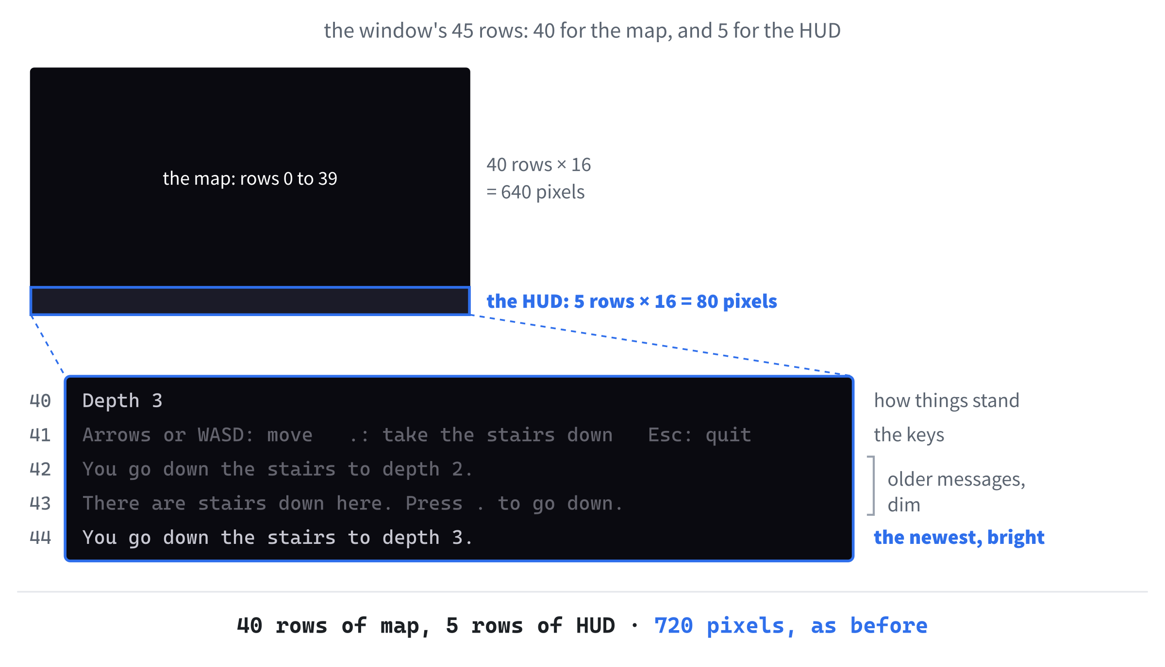 Sharing out the window. The map keeps the top 40 rows, and the HUD gets the 5 below them: how things stand, the keys, and the last three messages, the newest at the bottom.