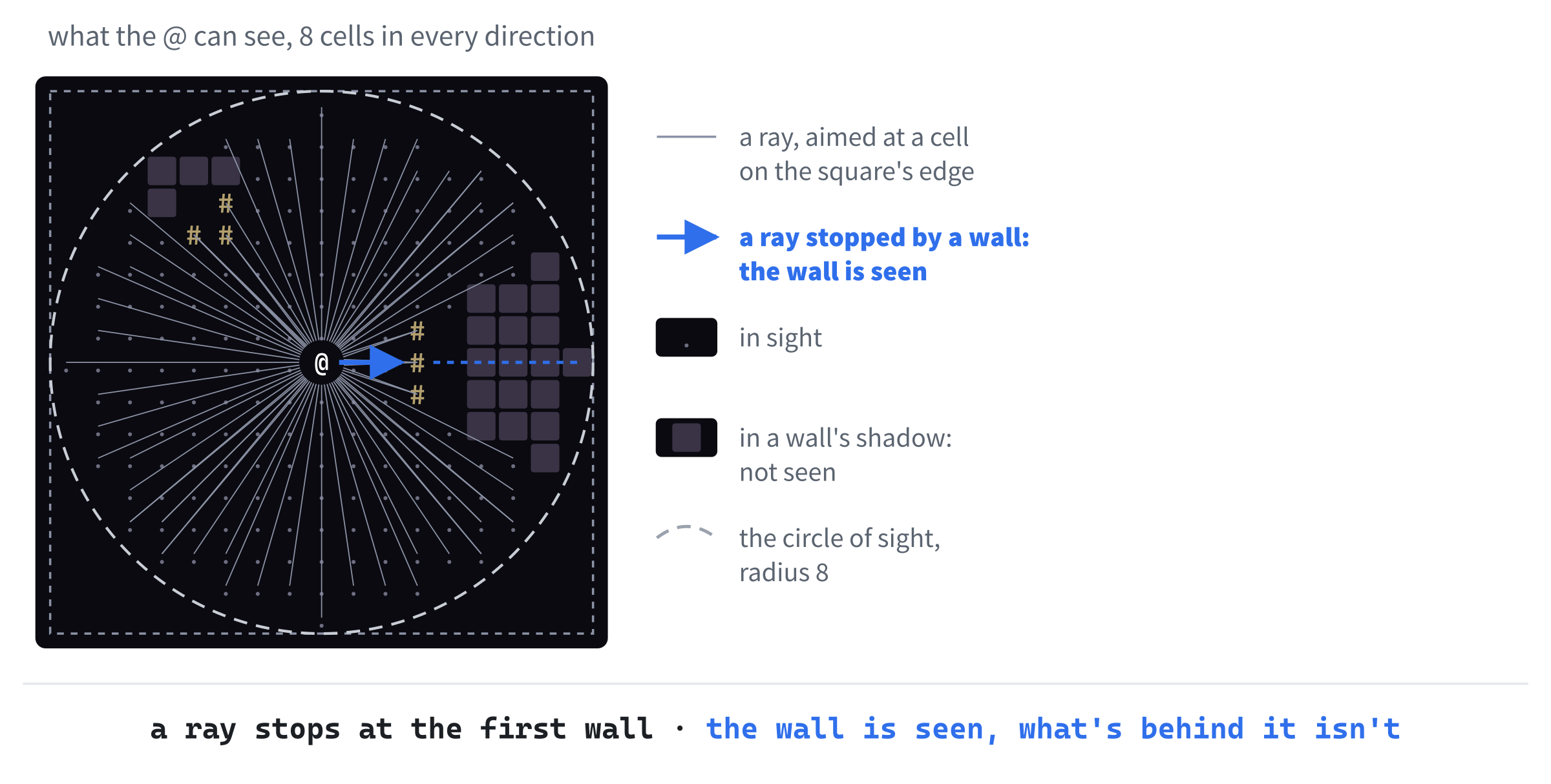 Rays of sight. Rays go out from the @ to every cell around the edge of a square, and each one marks the cells it passes as seen, until it leaves the circle or reaches a wall. The wall is seen, but the cells in its shadow aren't.