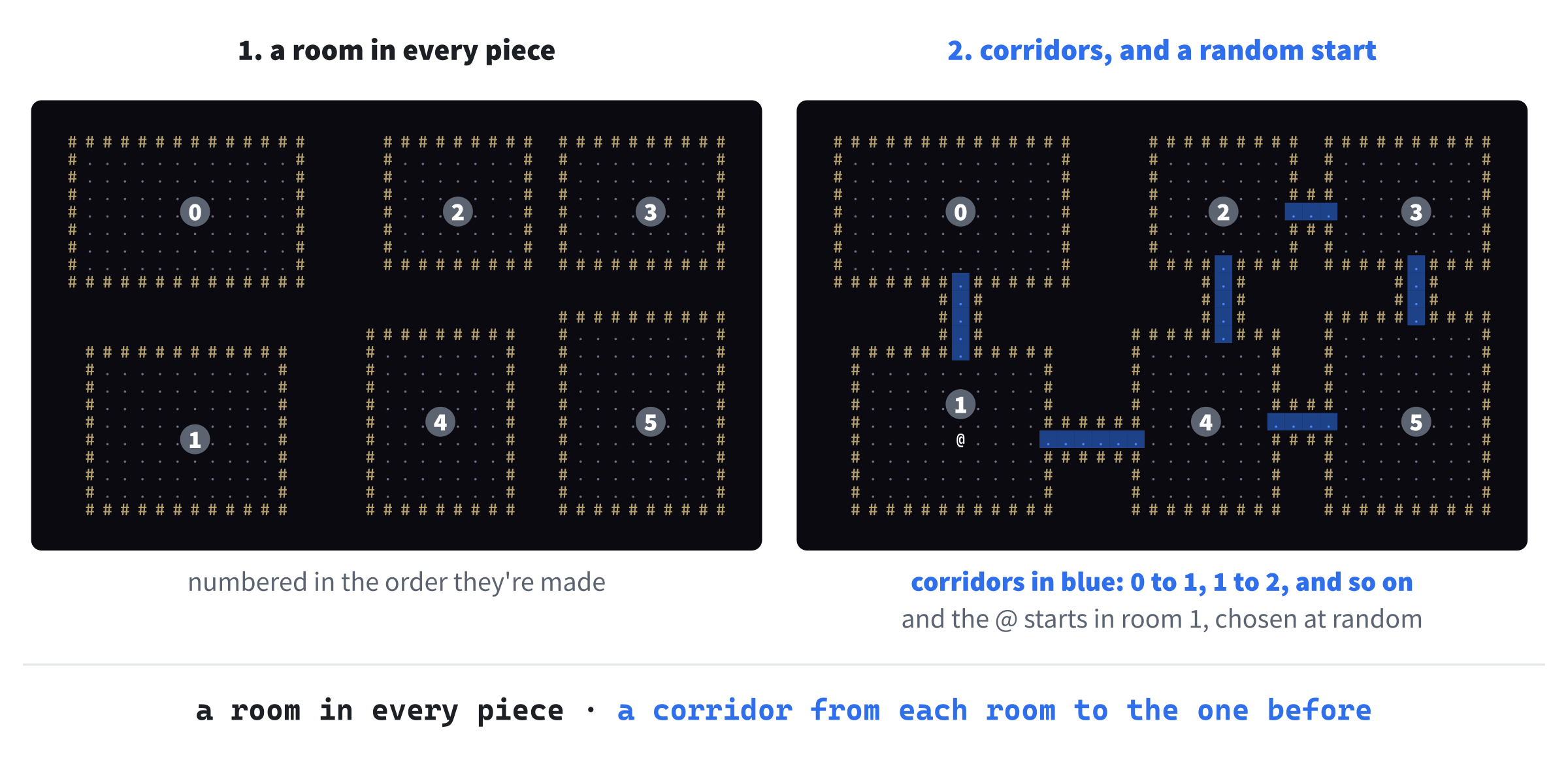 From pieces to a dungeon. Each piece gets a room, numbered in the order they're made. Then a corridor, in blue, joins each room to the one made before it, so that every room can be reached from every other, and the player starts in the middle of a room chosen at random.