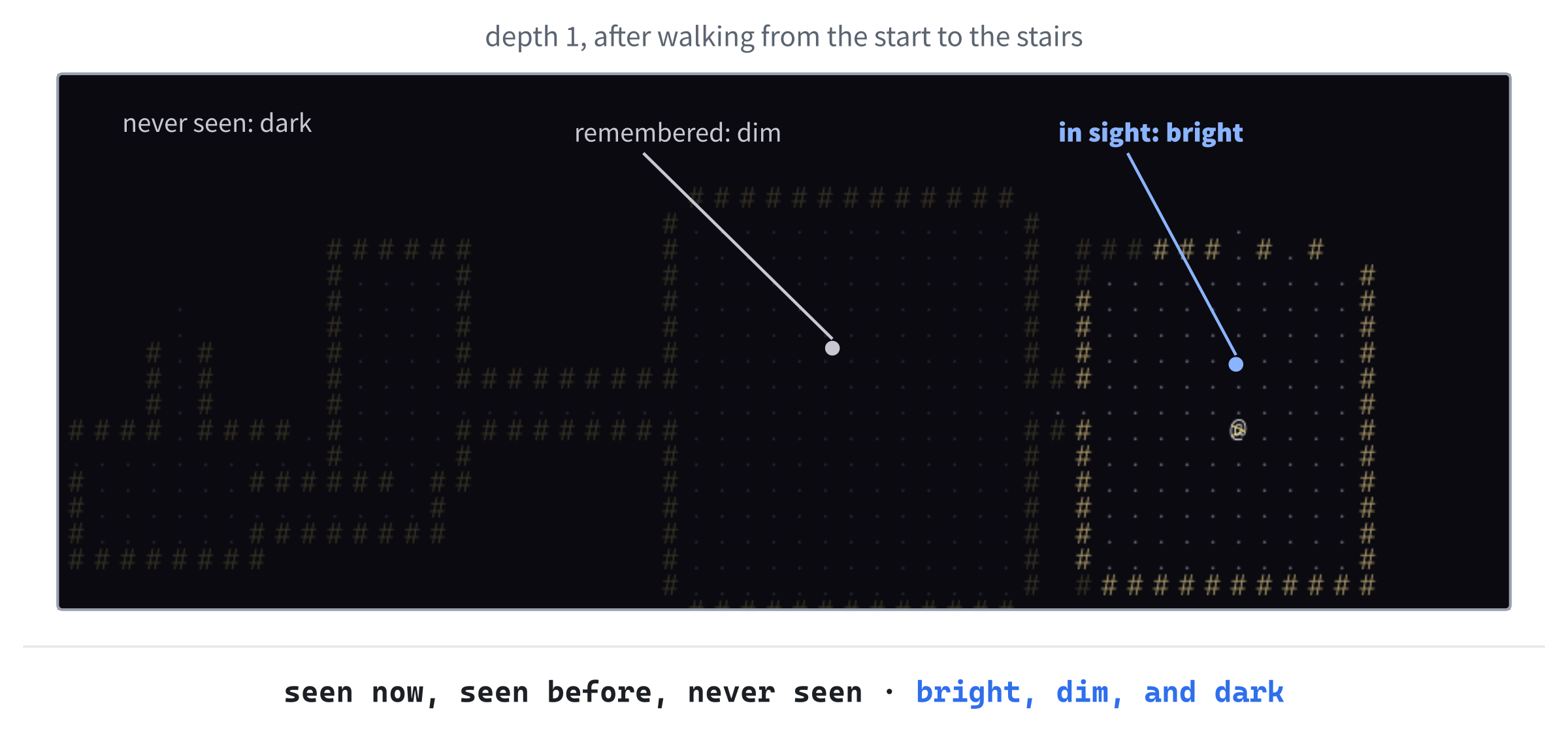 Sight and memory. The cells in sight, up to 8 cells from the @, are bright. The rooms and corridors that the @ has walked through are remembered in dim colors, and everything else is dark, since it hasn't been seen yet.