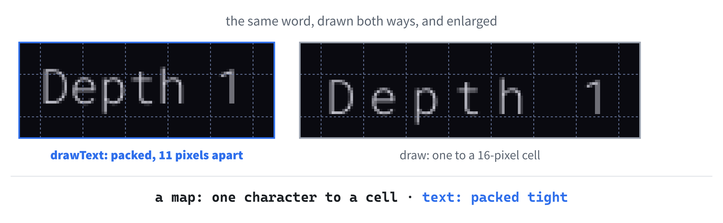 Two ways to draw a word, enlarged. On the left, drawText packs the characters of Depth 1 together, 11 pixels apart. On the right, draw puts each one in the middle of its own 16-pixel cell, which is right for a map, but spaces a word out. The faint lines mark the cells, and the row they're drawn on.
