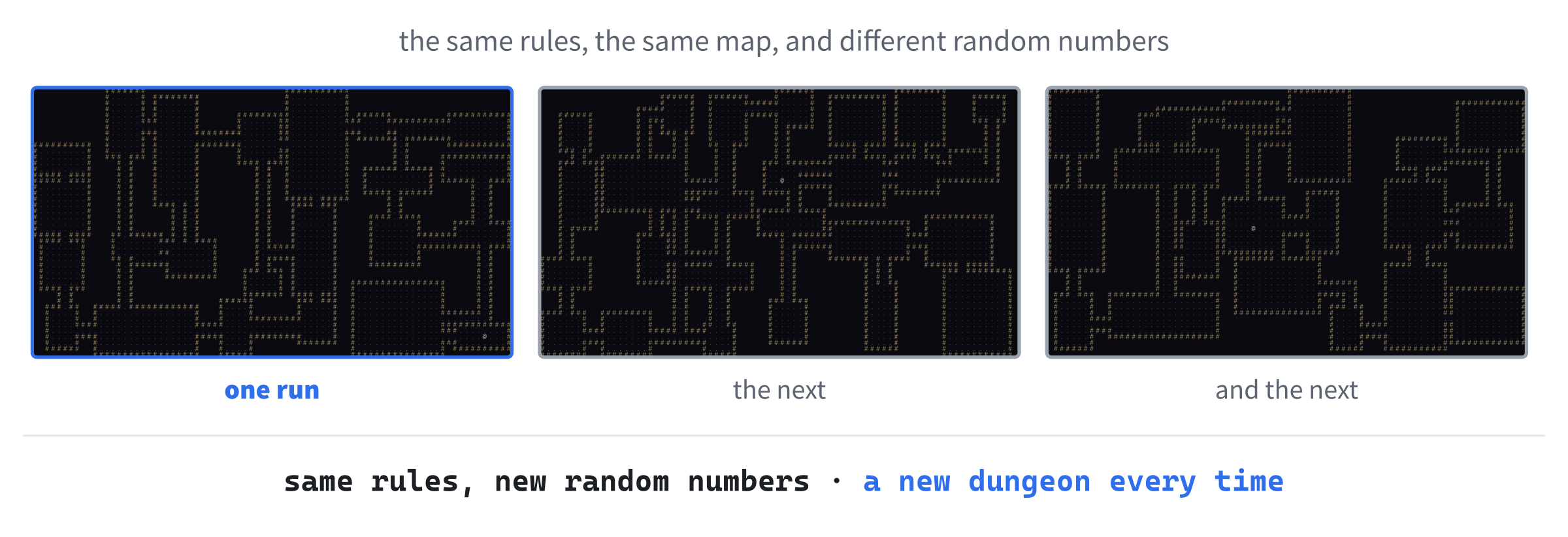 Three runs, three dungeons. Each one is cut from the same 80 by 45 map, by the same rules, but with different random numbers, so no two are the same. The map gets about 20 rooms, on average.