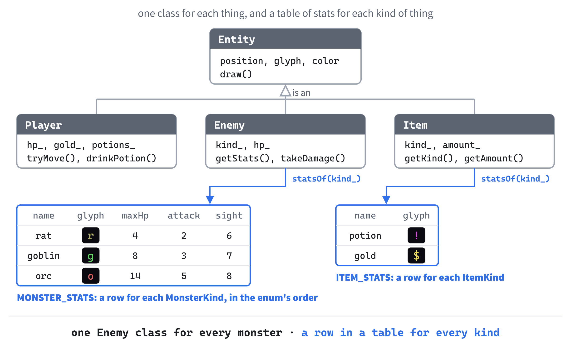 The entity family, and its tables. Player, Enemy, and Item are all built on Entity. Every enemy looks up what it's like, its name, character, color, health, attack, and sight, in a table with a row for each kind of monster, and every item in a table with a row for each kind of treasure.