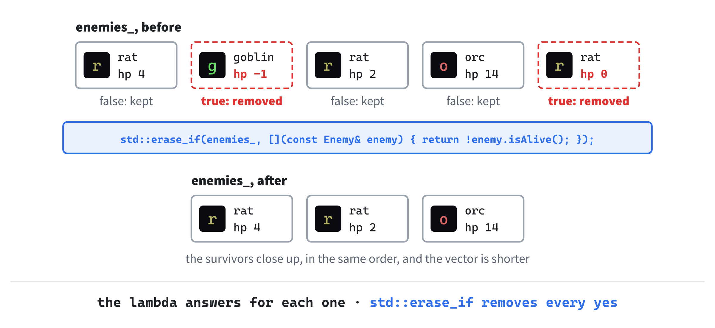 Clearing away the dead. std::erase_if calls the lambda for each monster, and removes every one for which it returns true. The survivors close up, in the same order, and the vector is shorter.