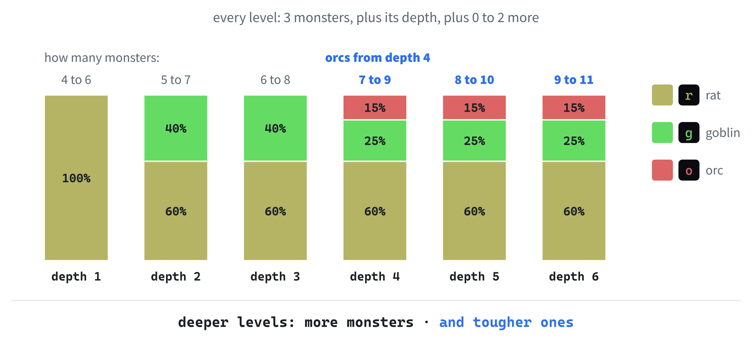 Who you'll meet, and how many. Every level has 3 monsters, plus its depth, plus 0 to 2 more. The first level has only rats, goblins join them from depth 2, and orcs from depth 4, with the chances for each shown in the bars.