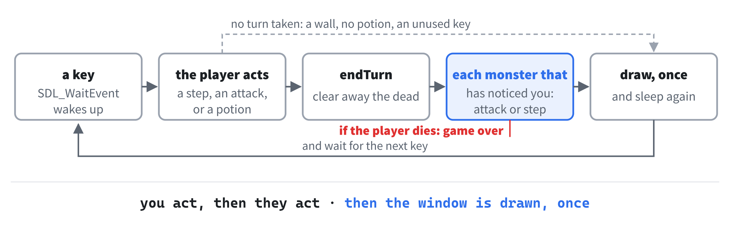 One turn. The player acts first: a step, an attack, or a potion. Then the dead are cleared away, and each monster that has noticed the player takes its turn, attacking or stepping closer. If the player dies, the turn stops there. Then the window is drawn once.