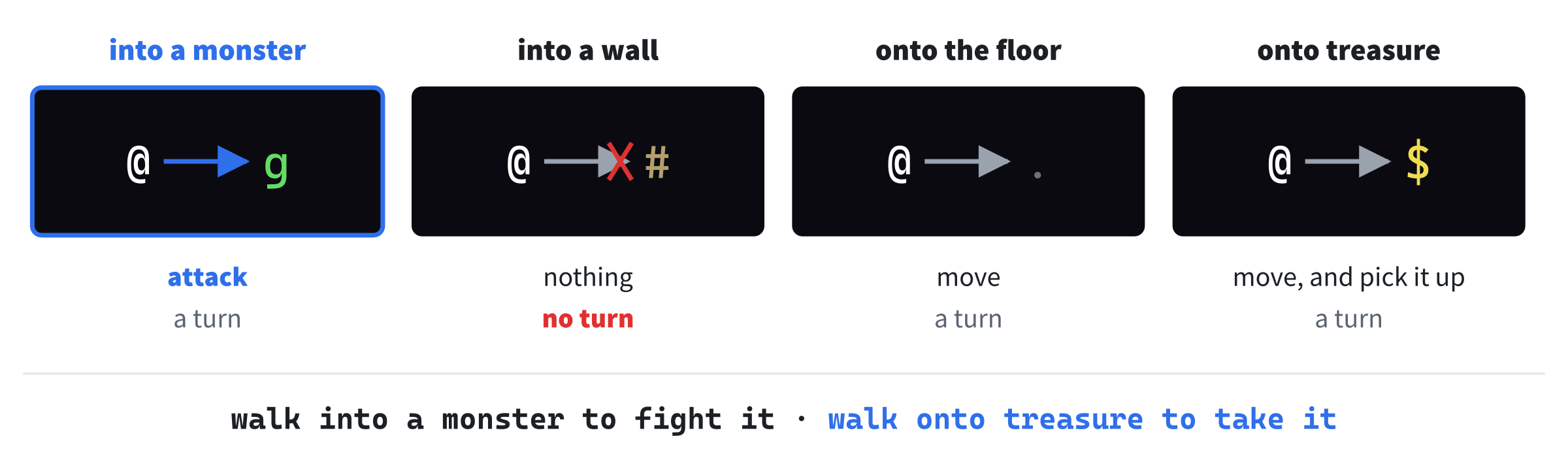 The bump rule. A step into a monster attacks it, and a step into a wall does nothing, and takes no turn. A step onto open floor moves you, and a step onto treasure moves you and picks it up. Attacking and moving each take a turn.