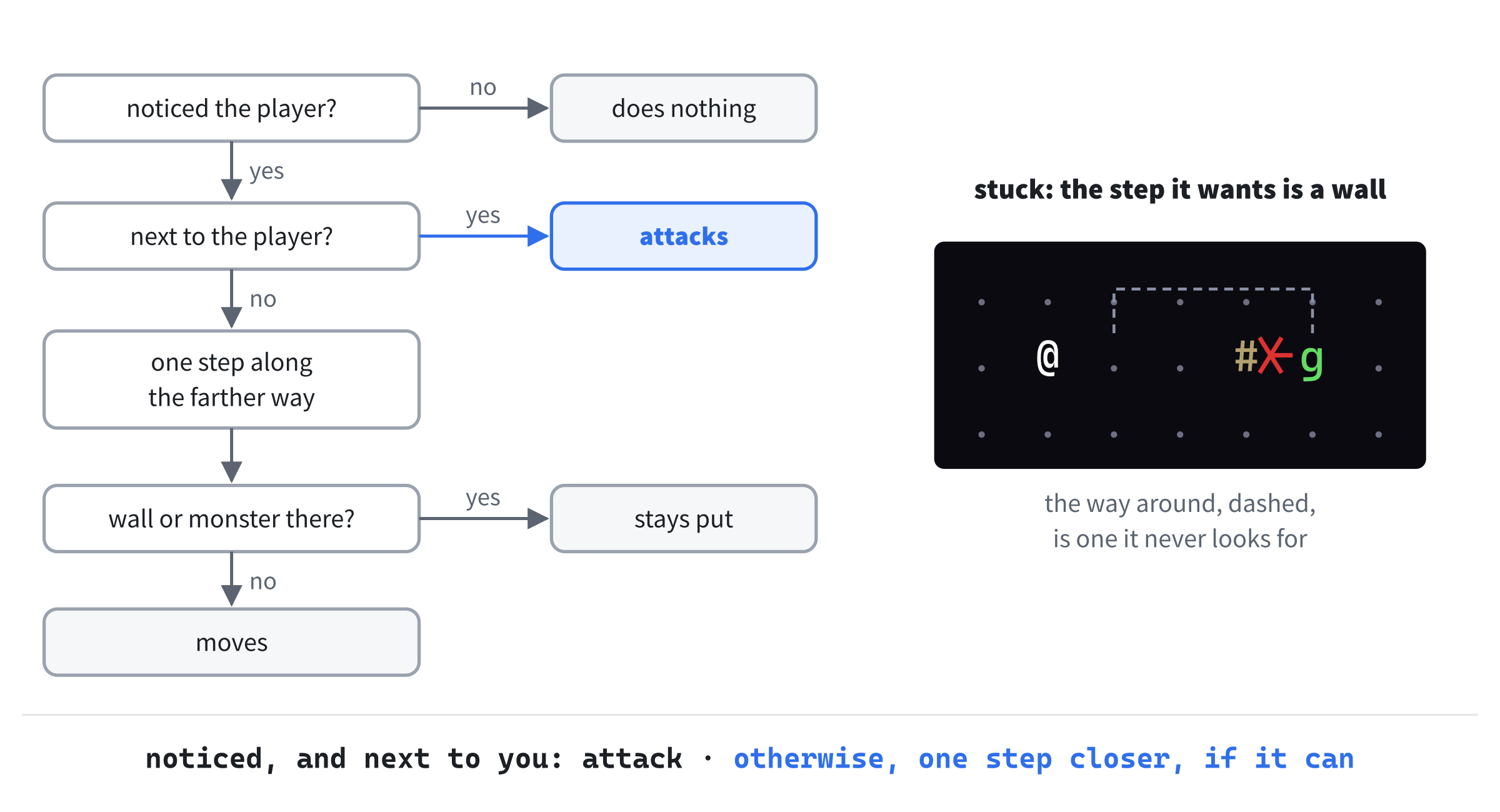 What a monster decides, on its turn. If it hasn't noticed the player, it does nothing. If it has, and the player is next to it, it attacks. Otherwise, it steps along whichever way the player is farther, and if a wall is in the way, it stays put, as the goblin on the right does.