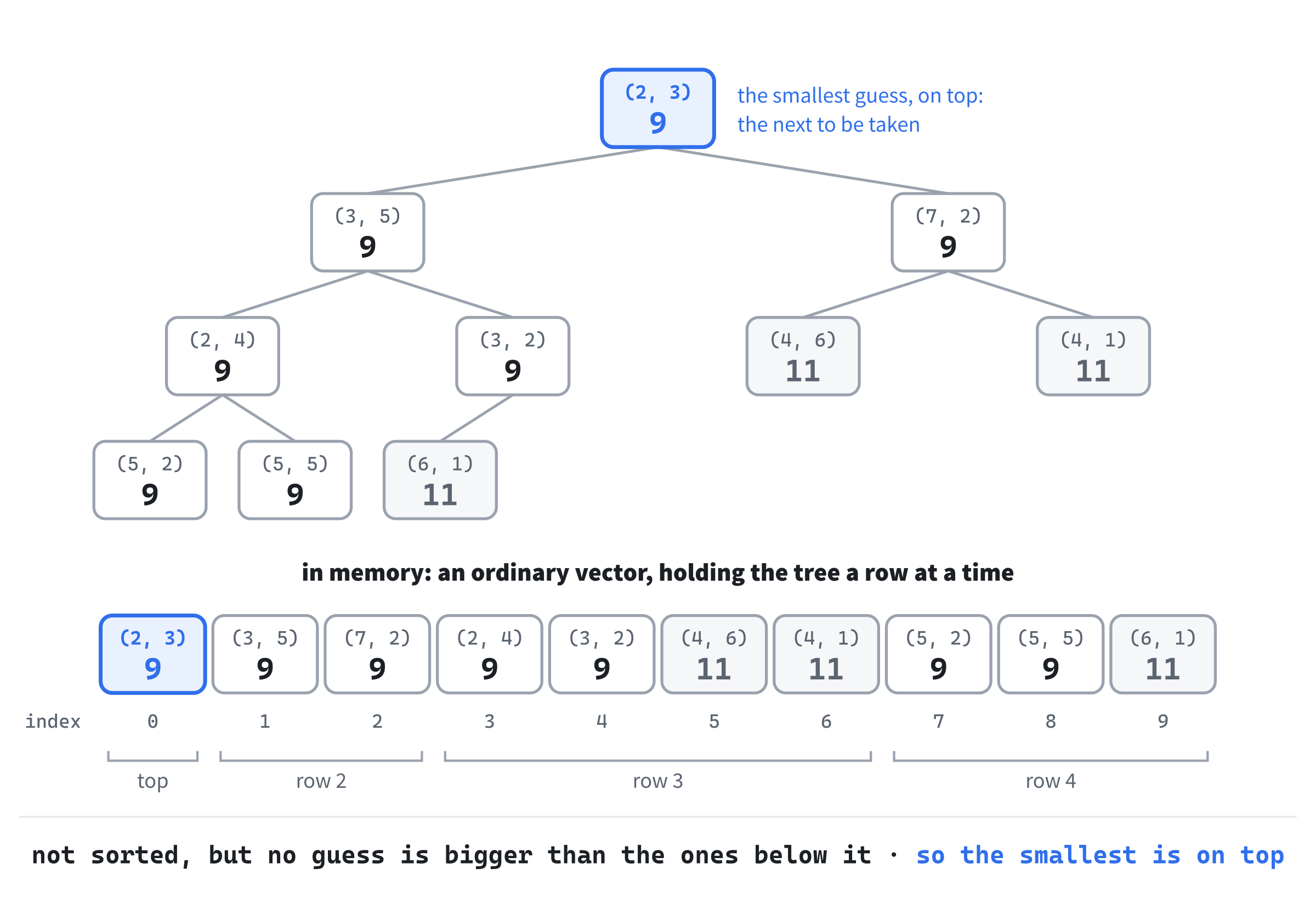 A heap of candidates: A*'s real queue, partway through the search in Figure 33.3. As a tree, no guess is bigger than the guesses below it, so the smallest is at the top, ready to be taken. In memory, it's an ordinary vector, which holds the tree a row at a time, and isn't sorted: two 11s come before two 9s.