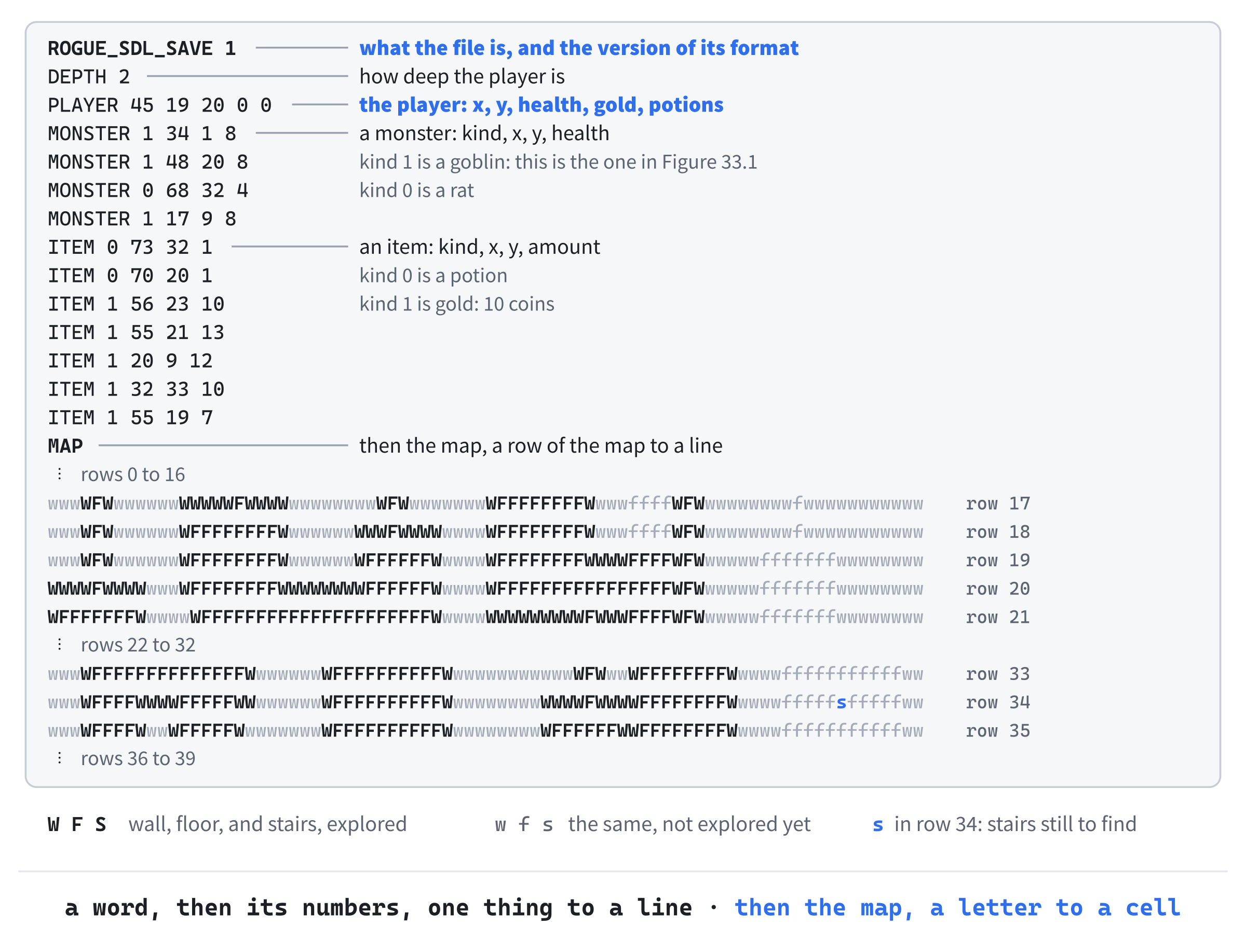 A real save file: the one saved in Figure 33.1. The first line says what the file is, and which version of the format it's in. Then there's a line for the depth, one for the player, and one for each monster and item, with its kind as a number, and last, the map, forty lines of eighty letters, a few of which are shown. W, F, and S are wall, floor, and stairs, in capitals where the player has explored, so the capitals trace everywhere the @ has been.