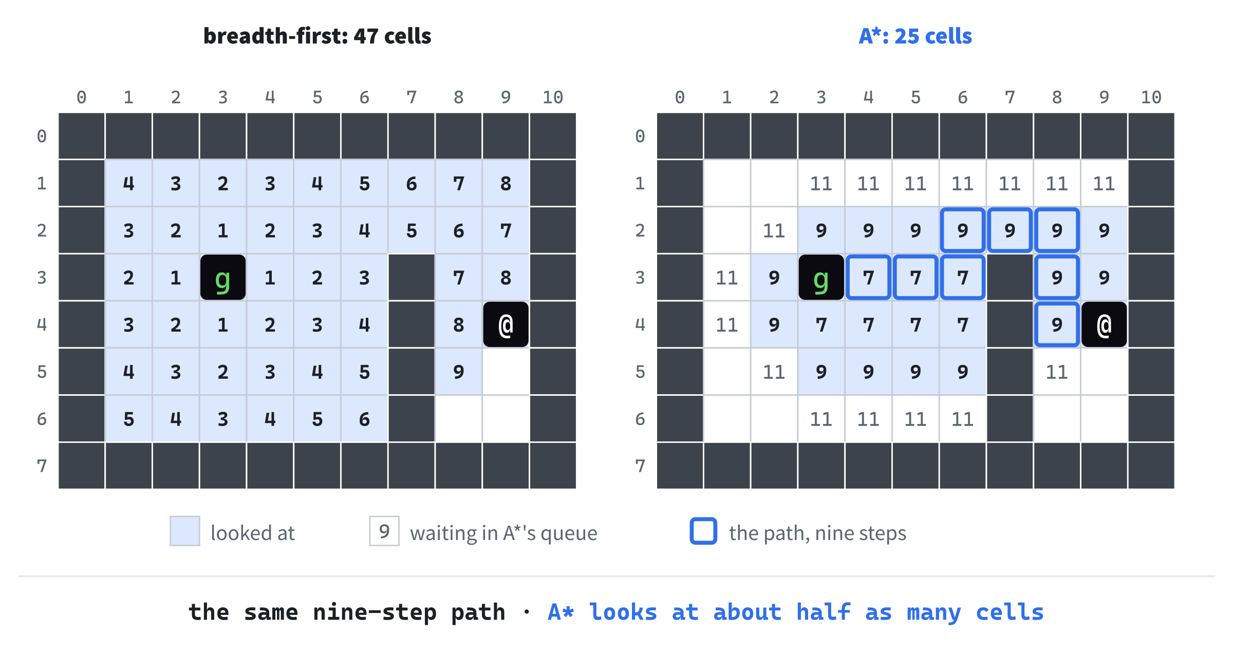 Two searches, on the map from Figure 33.2. On the left, a breadth-first search spreads out evenly, and looks at 47 cells before it reaches the player; each number is a cell's steps from the goblin. On the right, A* looks at 25, and each number is a cell's guess: its steps from the goblin, plus its steps to go if there were no walls. A* looks at every 7 first, straight toward the player, until the wall stops them, and then at the 9s, which take it around the wall. The gray numbers are candidates still waiting in the queue when the search ended.