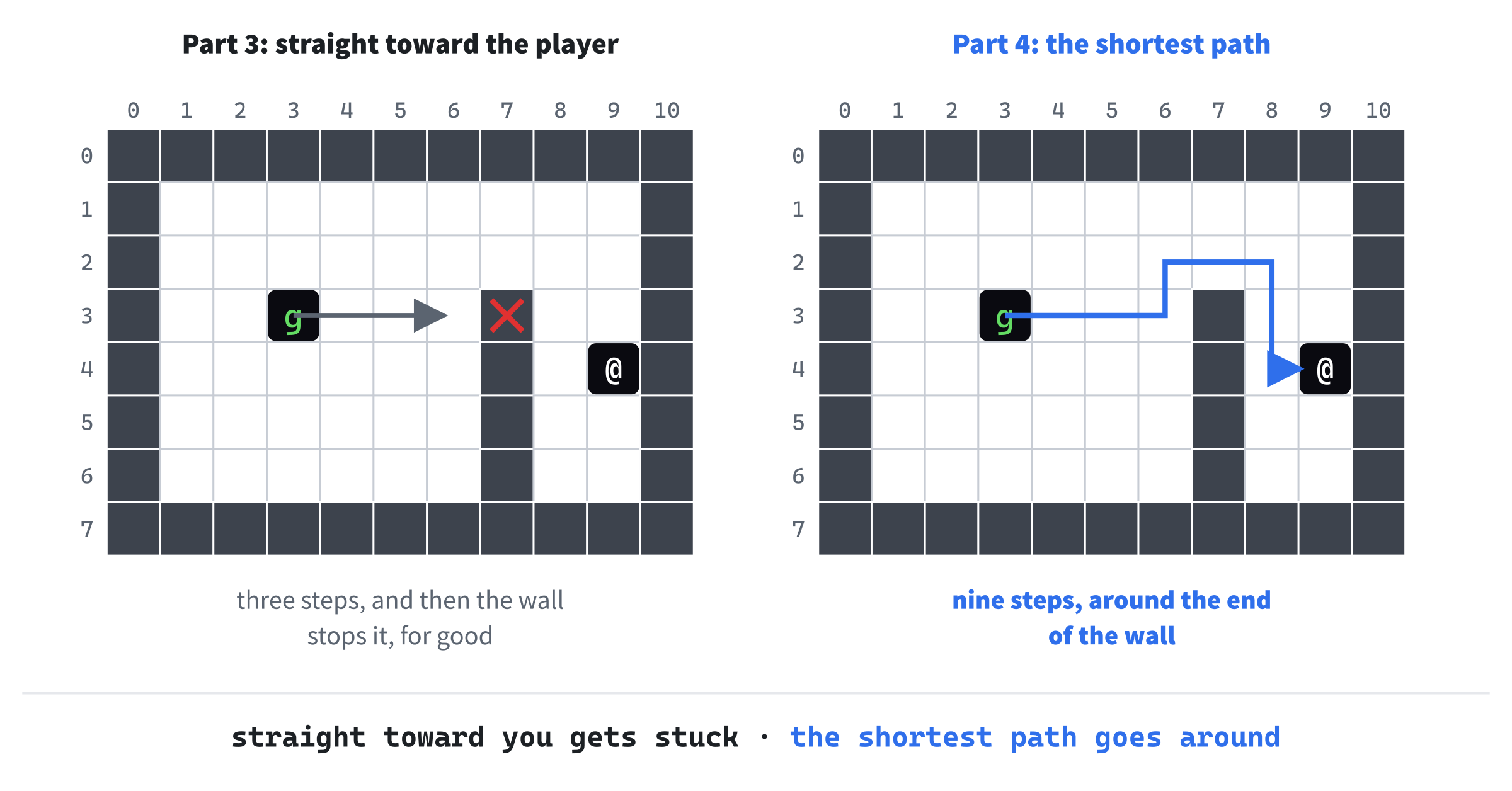 Two ways to chase. On the left, Part 3's monster steps straight toward the player, and after three steps, the wall stops it, for good. On the right, Part 4's monster follows the shortest path, up and around the end of the wall, which takes it nine steps.