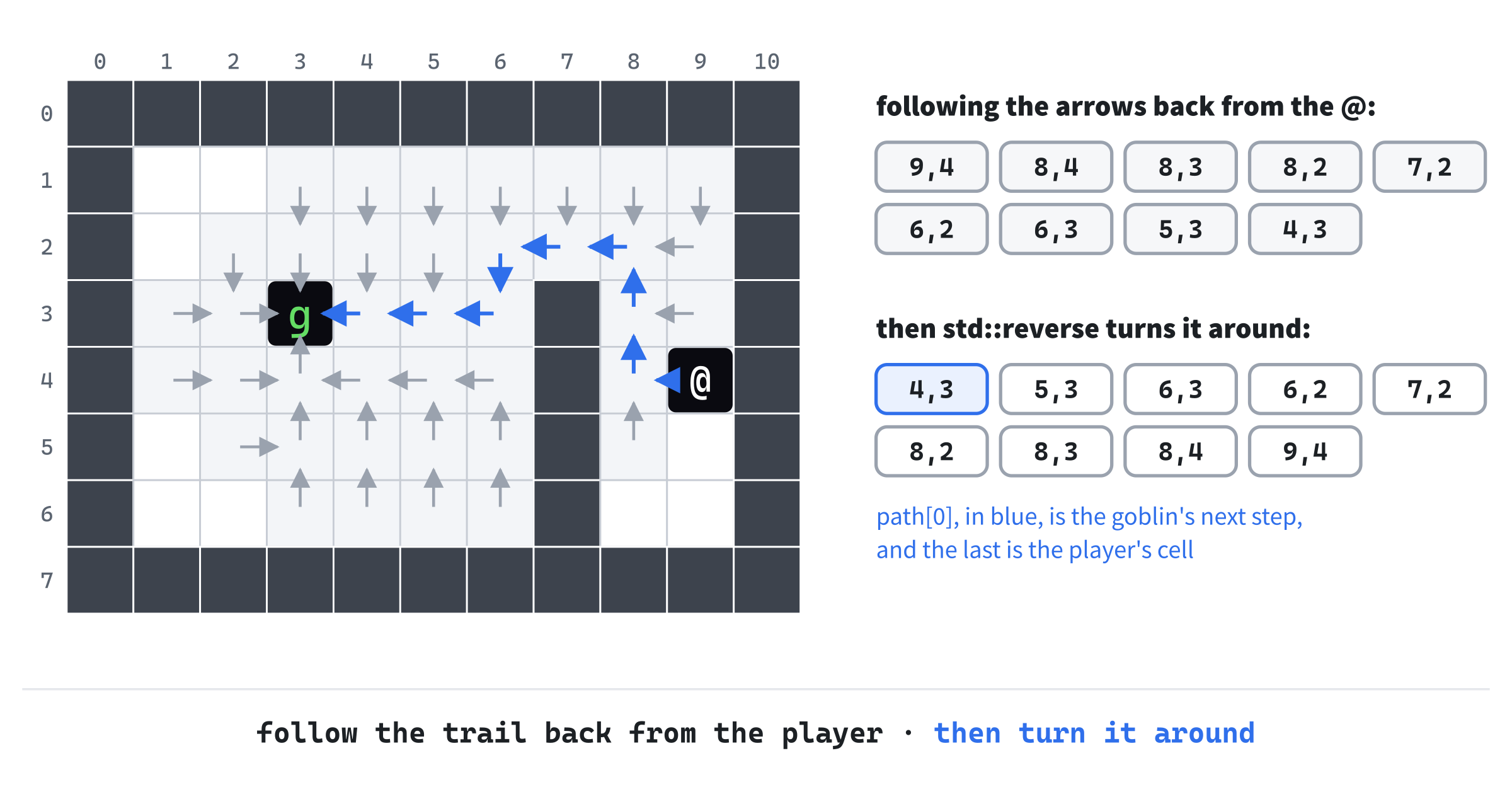 The trail home. Every cell that A* reached points back at the cell it was reached from. Starting at the player, and following the arrows, gives the path backward. Turned around, it starts with the goblin's next step, and ends at the player's cell.