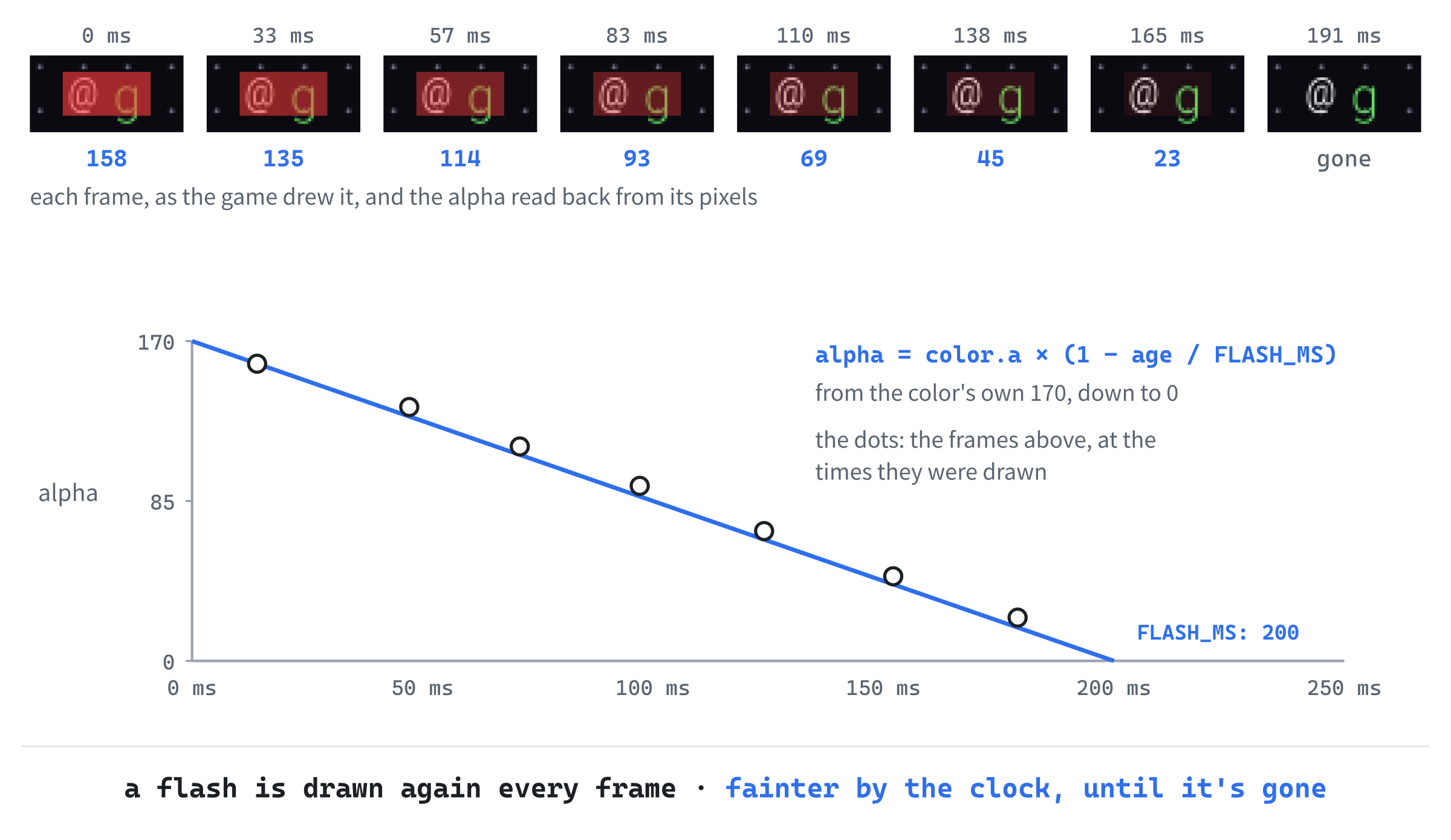 The life of a flash. Across the top, real frames of the game, saved by the game as it drew them, after the @ hit a goblin, and the goblin hit back, with the alpha of the red read back from each one's pixels: 158, 135, 114, 93, 69, 45, and 23, and then nothing. Below, the straight line the code draws them along, from 170 at the start to 0 at 200 milliseconds, with the frames close to it.