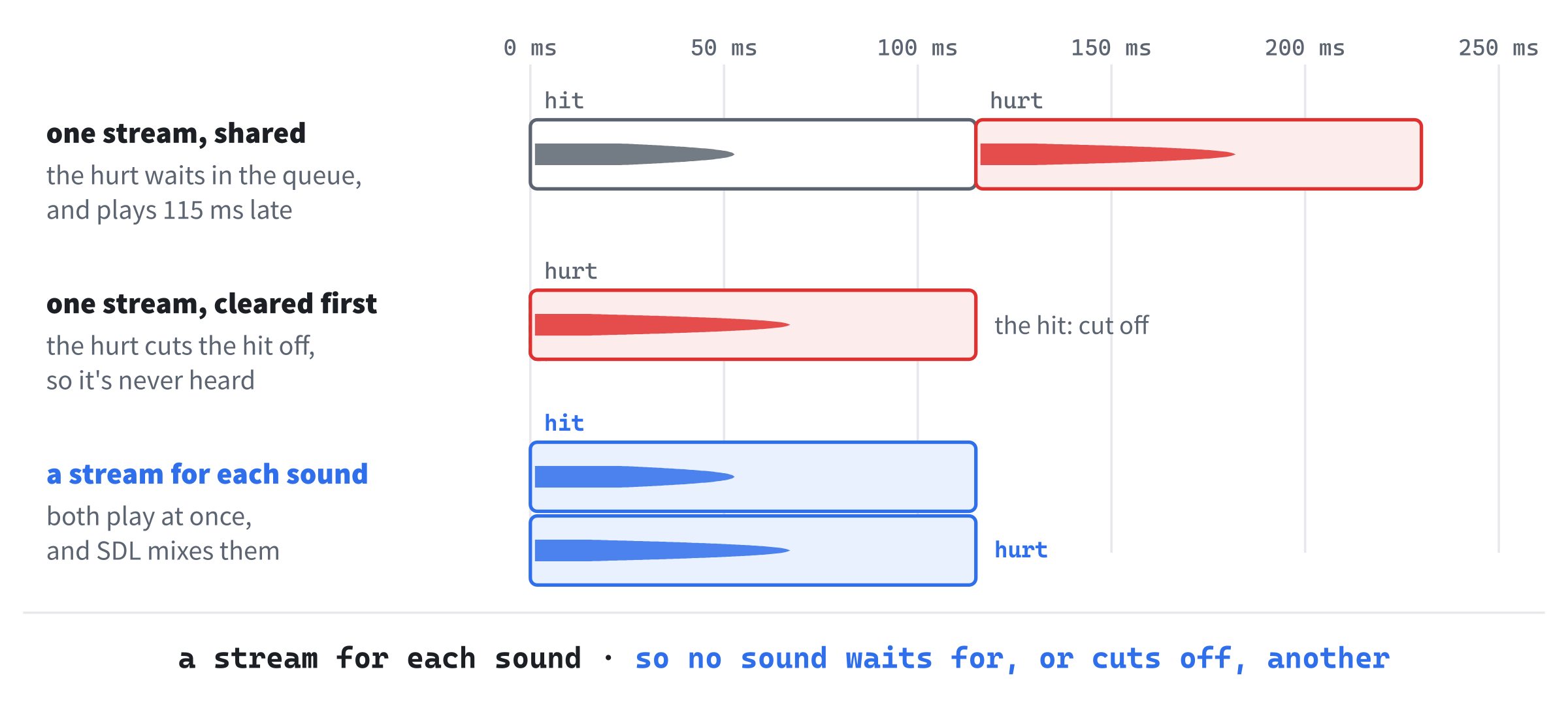Two ways to play two sounds, a hit and a hurt, started in the same turn. With one stream for everything, the hurt either waits behind the hit, and comes late, or cuts it off. With a stream for each sound, both play at once, and SDL mixes them.