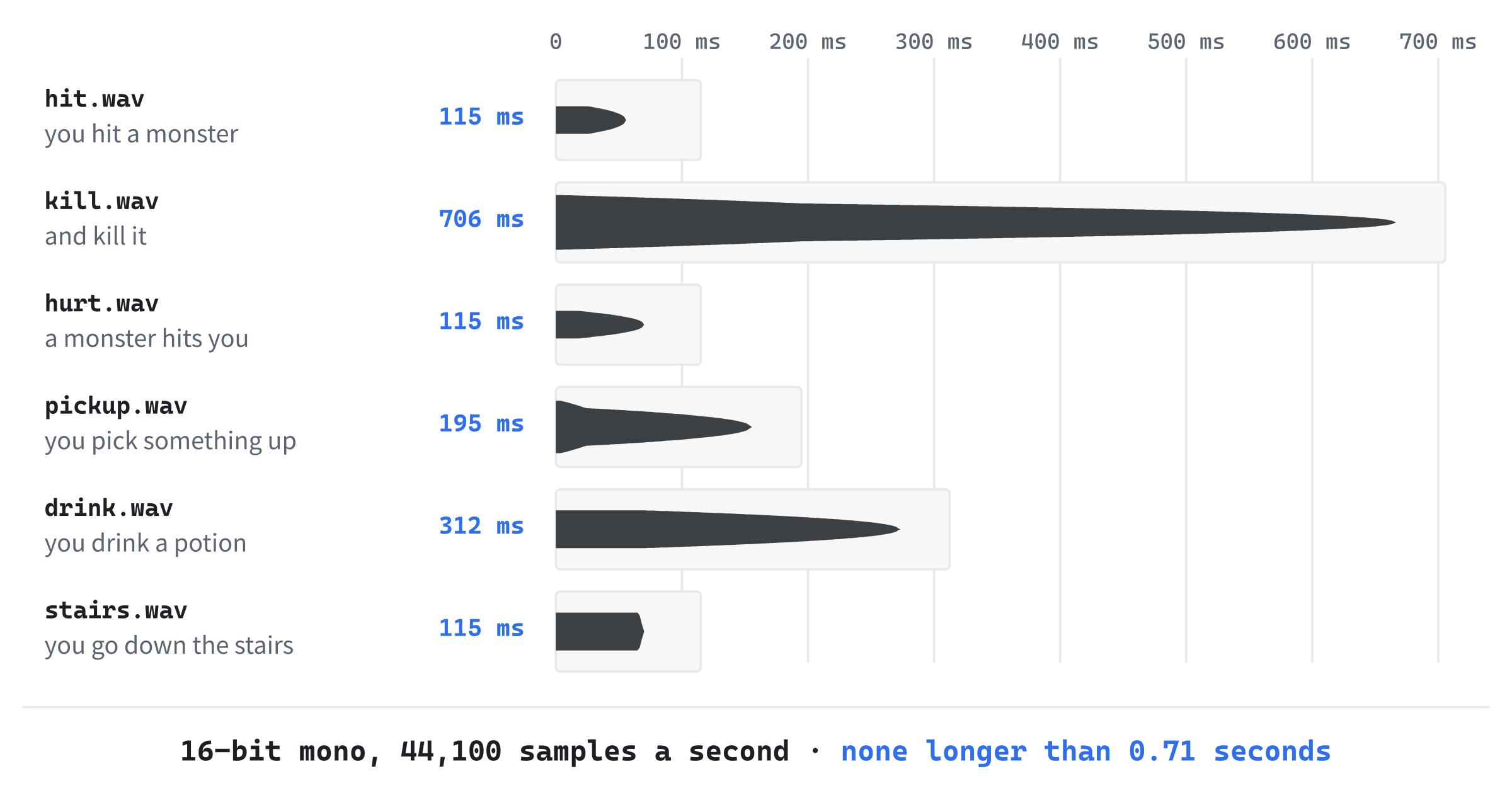 The six sounds, drawn from their samples, to the same scale of time. Each shape is the sound's loudness, from its start to its end: most start loud and fade away, and none lasts longer than 0.71 seconds.